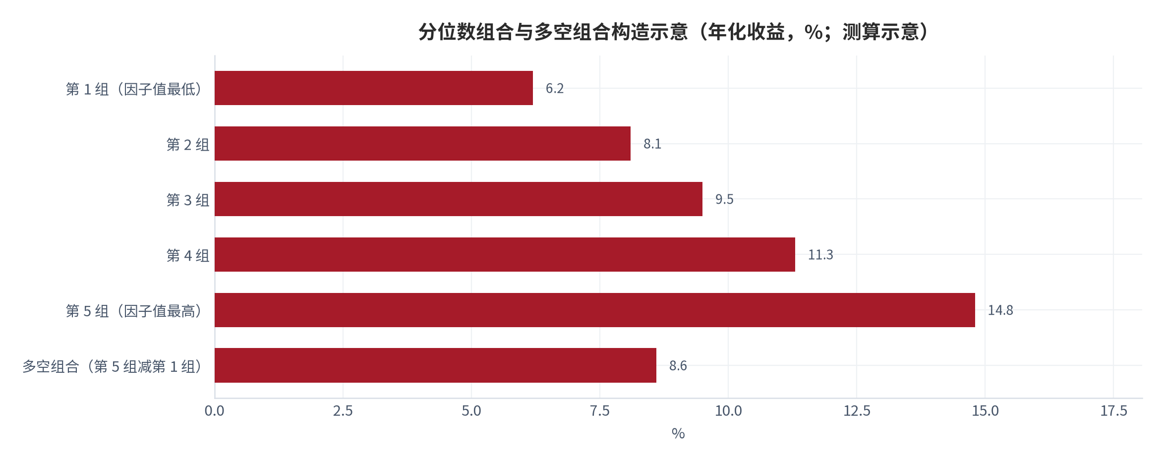 图 4:分位数组合与多空组合构造示意(年化收益,%;测算示意)。五分组收益由第 1 组的 6.2% 单调升至第 5 组的 14.8%,多空组合年化 8.6%。资料来源:本报告检验规约,测算(示意)