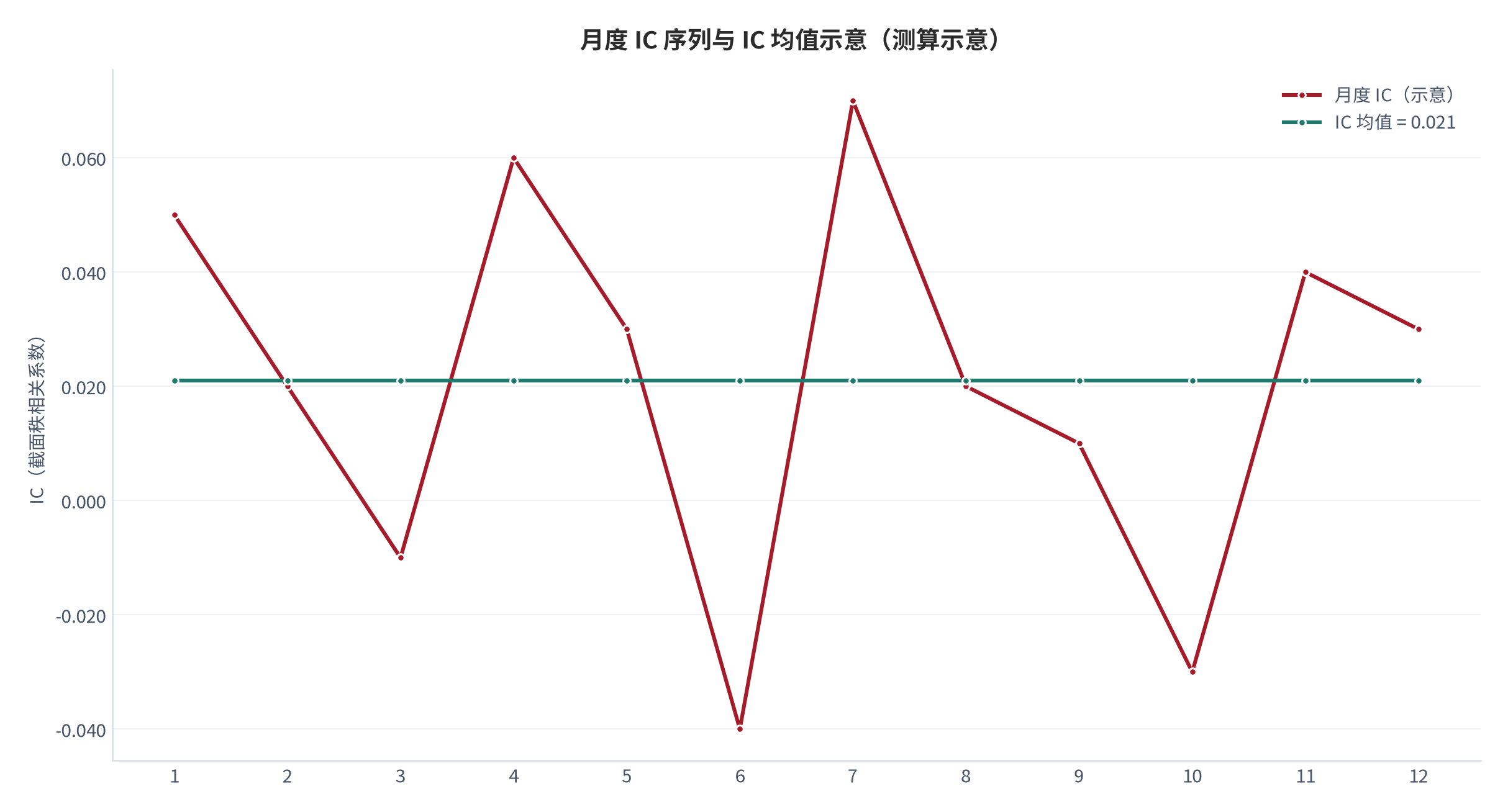 图 5:月度 IC 序列与 IC 均值示意(测算示意)。IC 均值为 0.021,月度波动区间为 -0.04 至 0.07;ICIR 由 IC 均值除以 IC 标准差得到。资料来源:本报告检验规约,测算(示意)