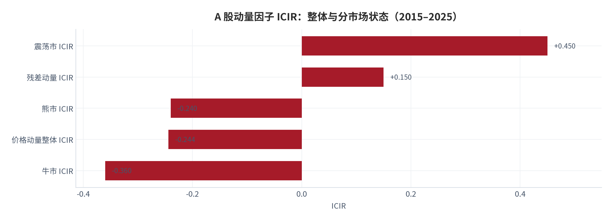 图 6：A 股动量因子 ICIR：整体与分市场状态（2015–2025）。震荡市 +0.45、残差动量 +0.15、熊市 -0.24、价格动量整体 -0.244、牛市 -0.36 [8]。资料来源：A 股动量效应实证检验（公开平台研究）[8]
