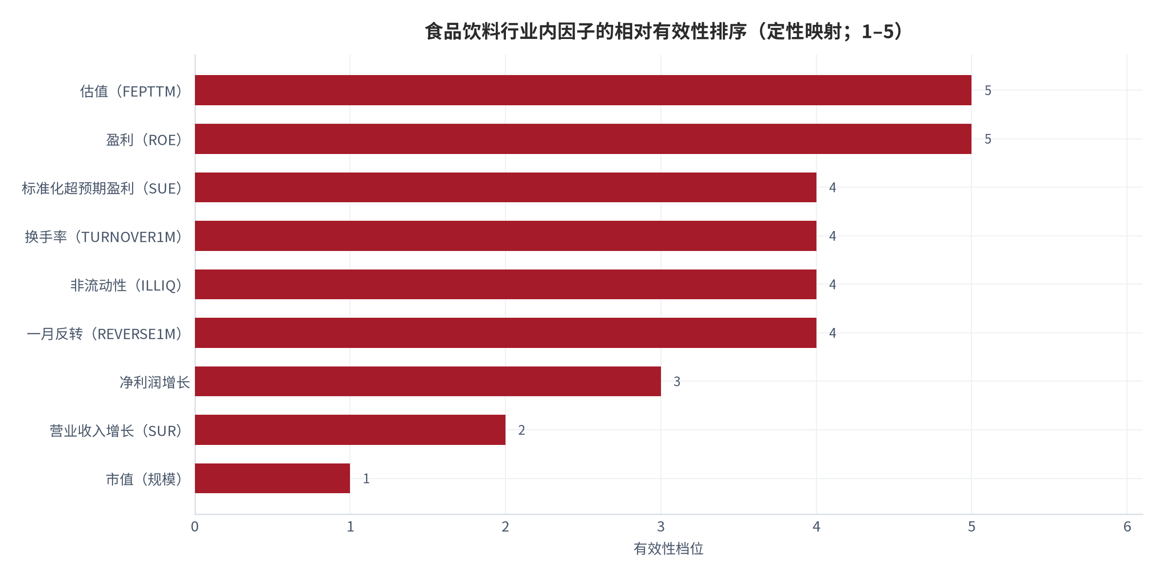 图 7：食品饮料行业内因子的相对有效性排序（定性映射；1–5）。按原报告定性结论映射：估值与盈利为最高档、标准化超预期盈利与技术类因子次之、营业收入增长较低、市值因子波动风险最高 [9]。资料来源：券商金工食品饮料行业选股研究结论映射 [9]，测算