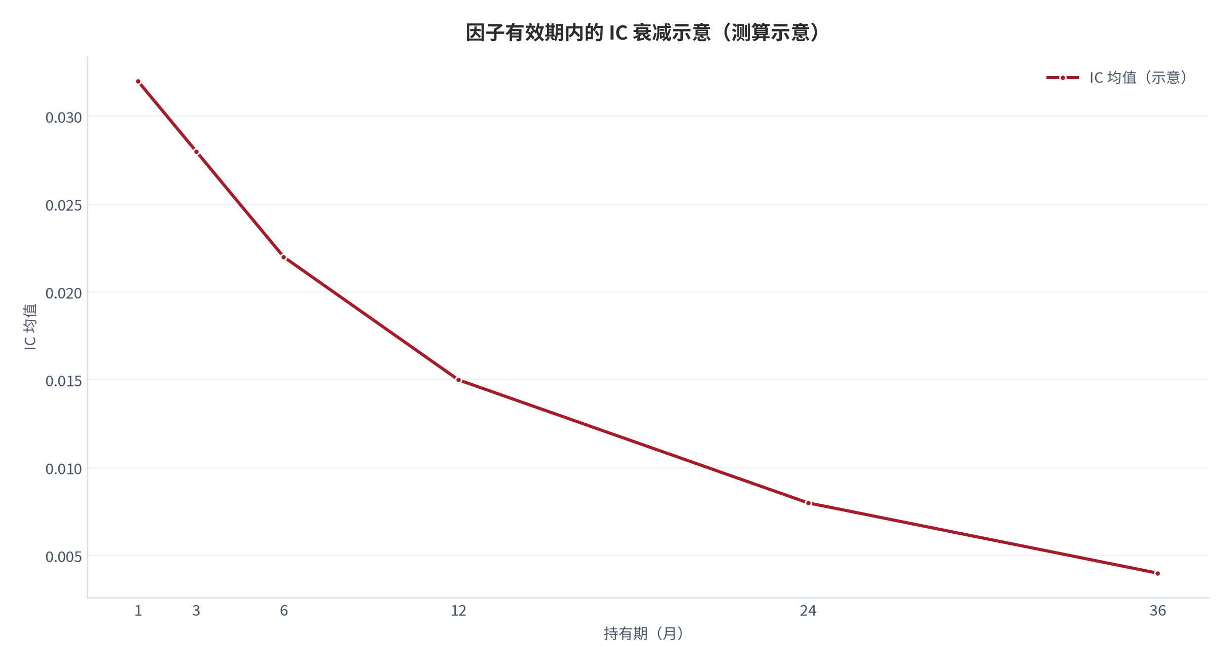 图 8:因子有效期内的 IC 衰减示意(IC 均值;测算示意)。持有 1 个月 IC 为 0.032,6 个月降至 0.022,24 个月降至 0.008。资料来源:本报告检验规约,测算(示意)