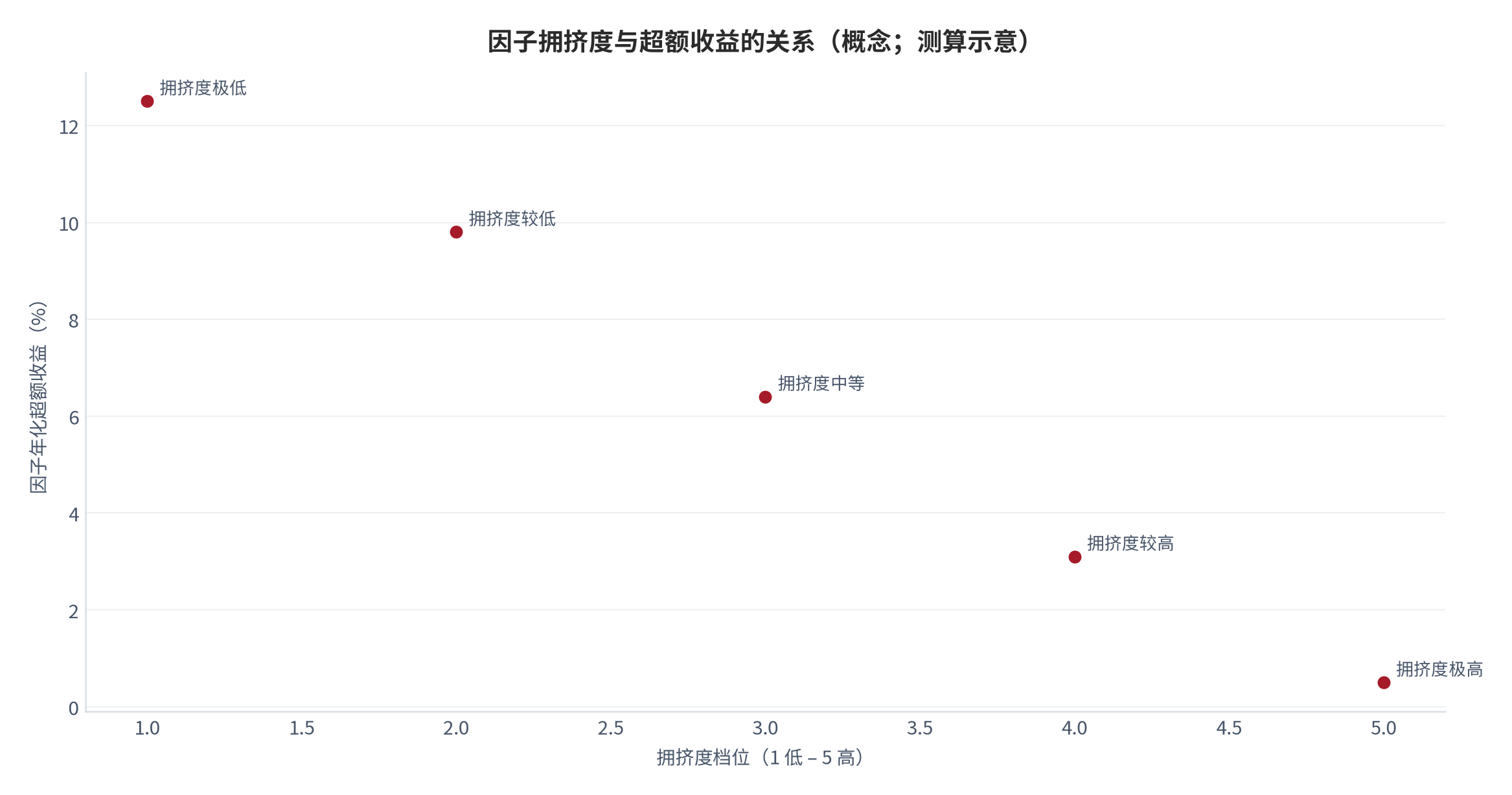 图 9:因子拥挤度与超额收益的关系(概念;测算示意)。横轴为拥挤度自低到高(1 至 5 档),纵轴为因子年化超额收益(%)。资料来源:本报告检验规约,测算(示意)