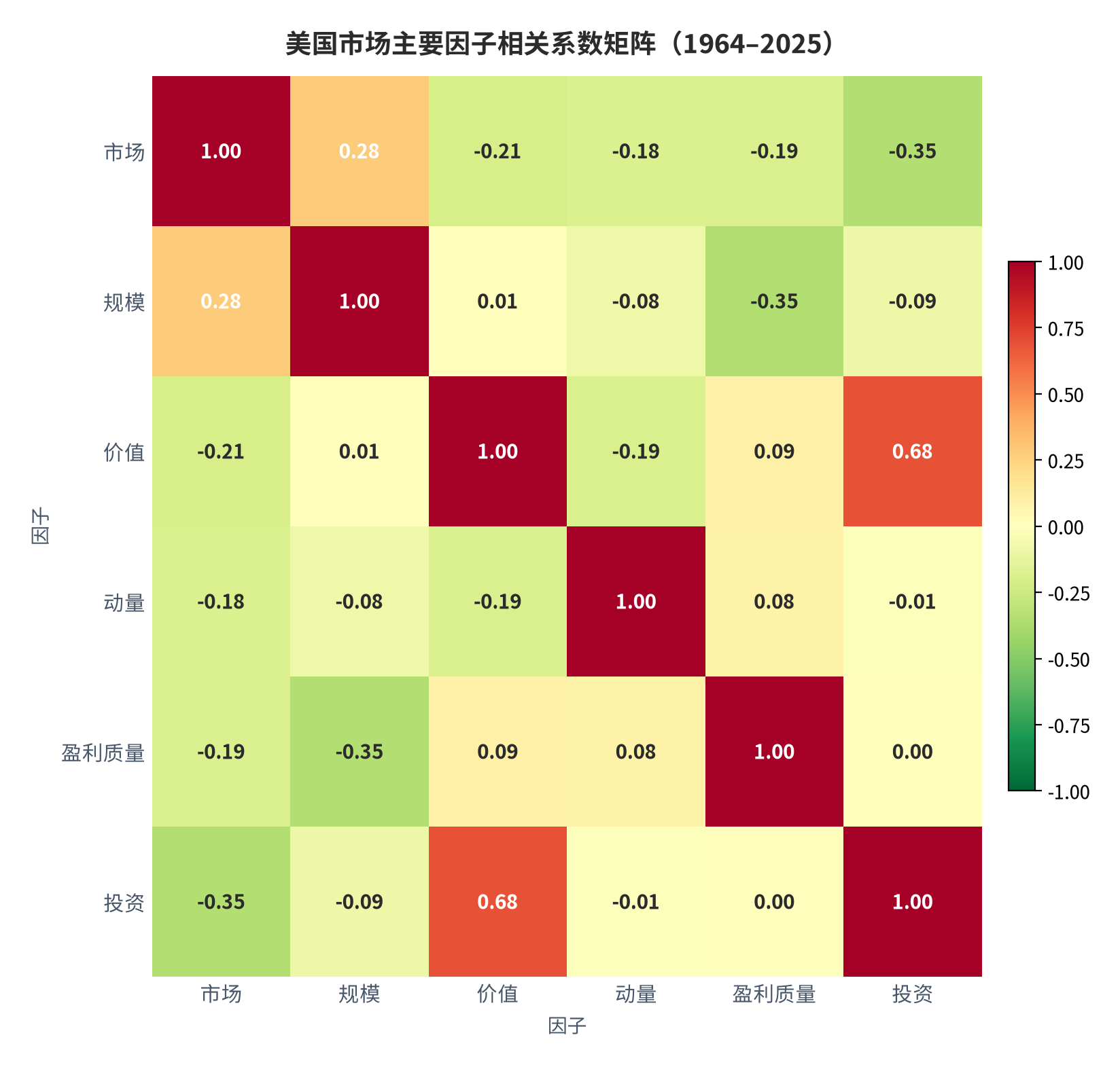 图 10：美国市场主要因子相关系数矩阵（1964–2025）。价值与投资 0.68 为最高，动量与价值 -0.19、动量与盈利质量 0.08、市场与规模 0.28 [5]。资料来源：Fama-French 因子长期统计 [5]