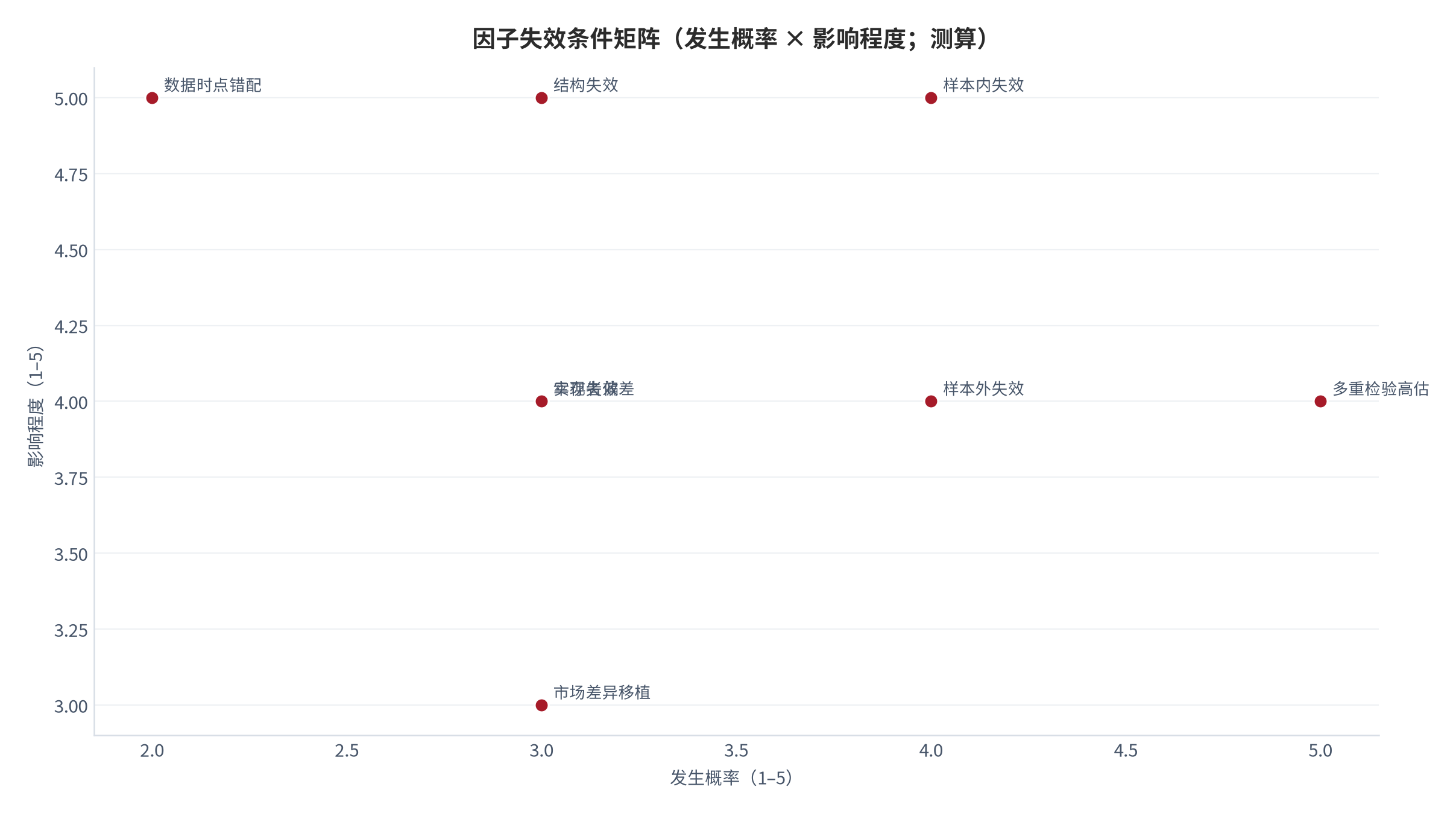 图 12:因子失效条件矩阵(发生概率 × 影响程度;测算)。横轴为发生概率(1 至 5),纵轴为影响程度(1 至 5)。资料来源:本报告失效条件规约,测算