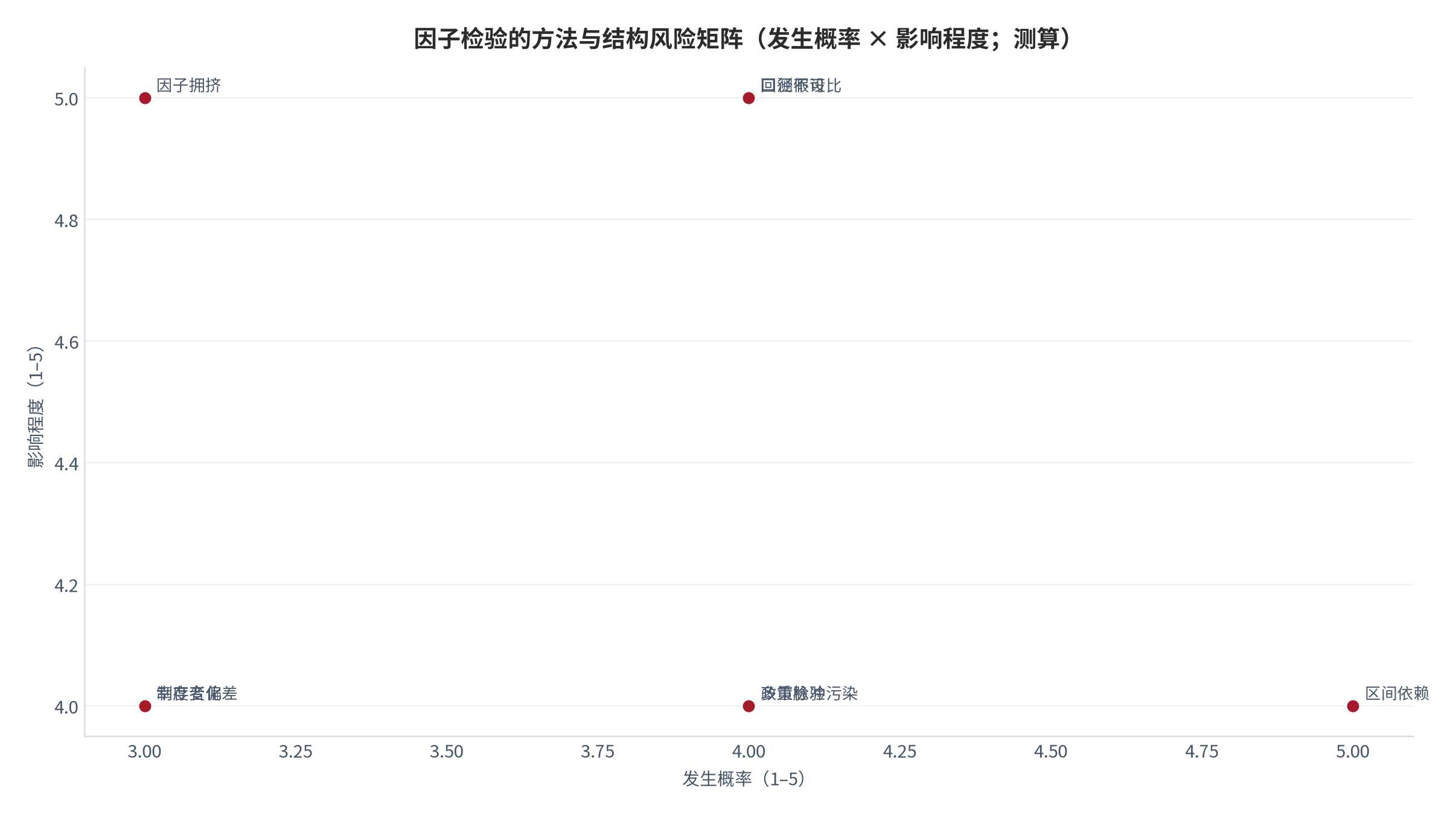 图 14:因子检验的方法与结构风险矩阵(发生概率 × 影响程度;测算)。横轴为发生概率(1 至 5),纵轴为影响程度(1 至 5)。资料来源:测算