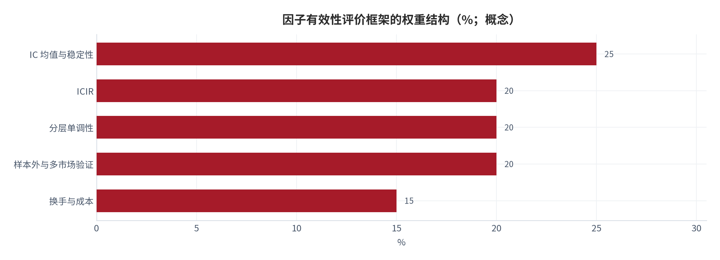 图 15:因子有效性评价框架的权重结构(%;概念)。IC 均值与稳定性 25%、ICIR 20%、分层单调性 20%、样本外与多市场验证 20%、换手与成本 15%。资料来源:本报告检验规约,测算