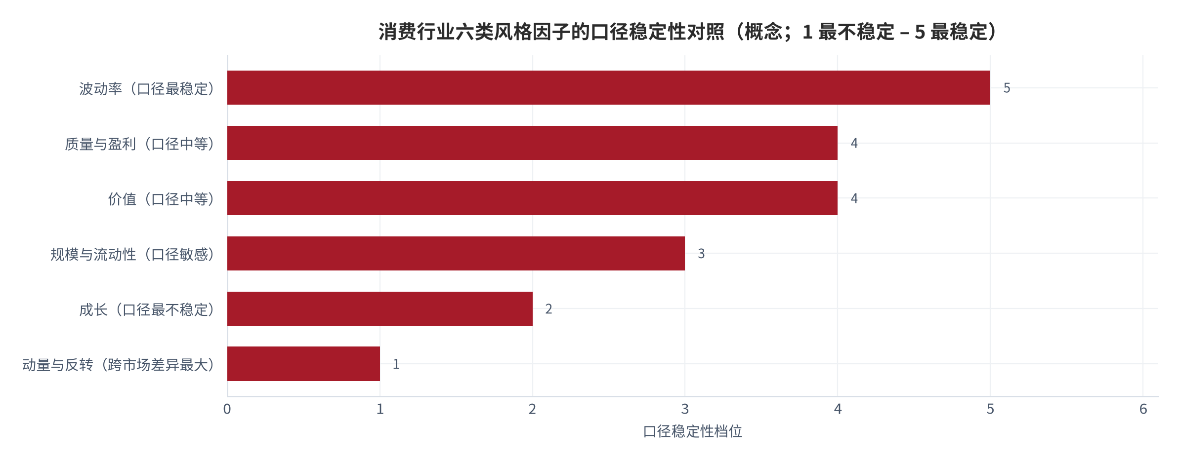 图 16:消费行业六类风格因子的检验要点对照(概念)。动量与反转、价值、质量与盈利、规模与流动性、波动率、成长六类的口径差异与主要风险。资料来源:本报告检验规约,测算