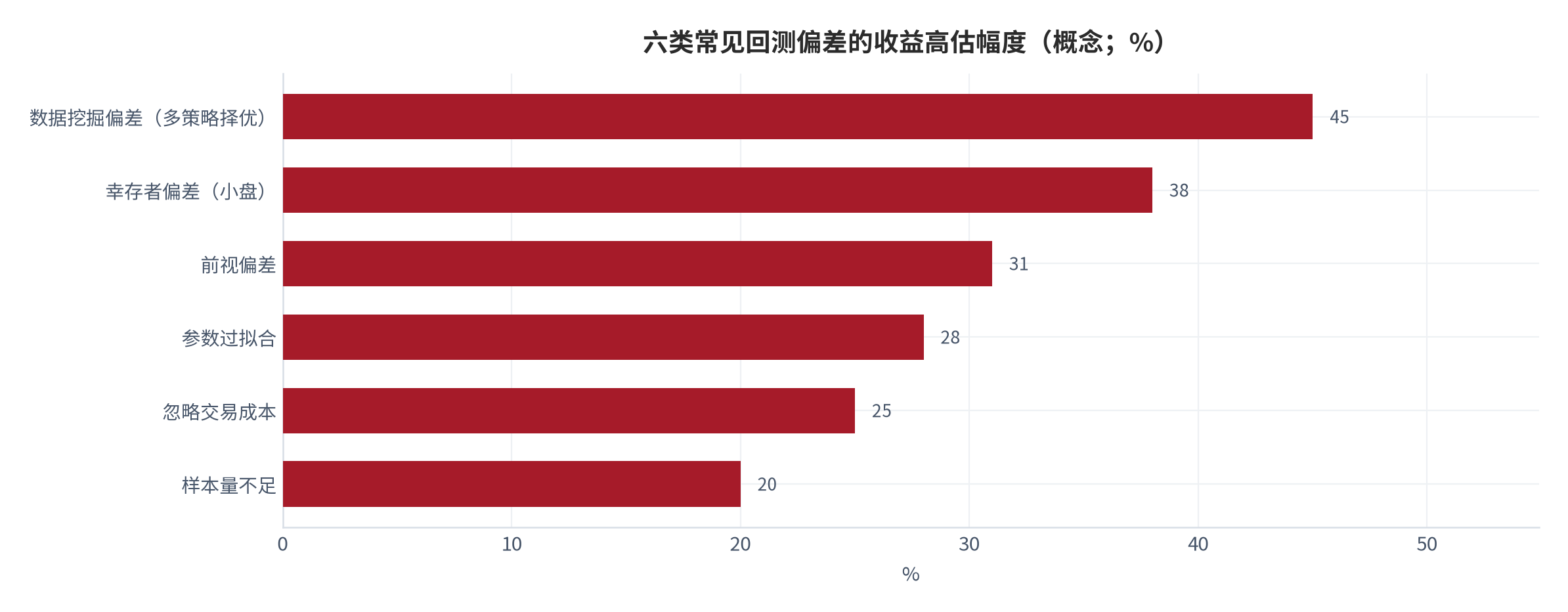 图 1：六类常见回测偏差的收益高估幅度（概念；%）。数值为概念示意；其中前视偏差在股票回测中平均高估收益约 31% [11]。资料来源：回测偏差研究整理 [11]，测算