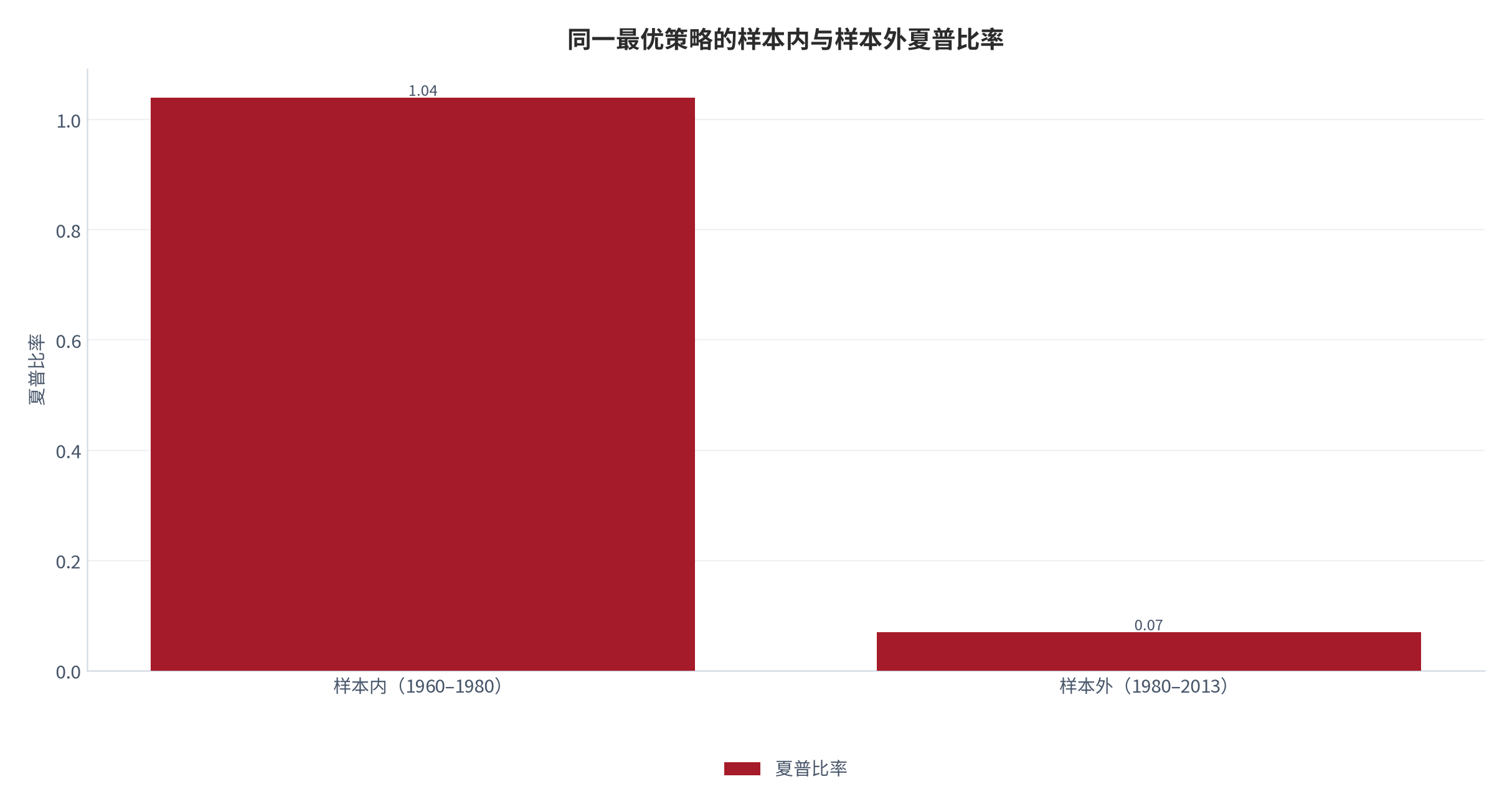 图 2：同一最优策略的样本内与样本外夏普比率。样本内（标普 500，1960–1980）为 1.04，样本外（1980–2013）降至 0.07 [2]。资料来源：量化回测局限研究 [2]