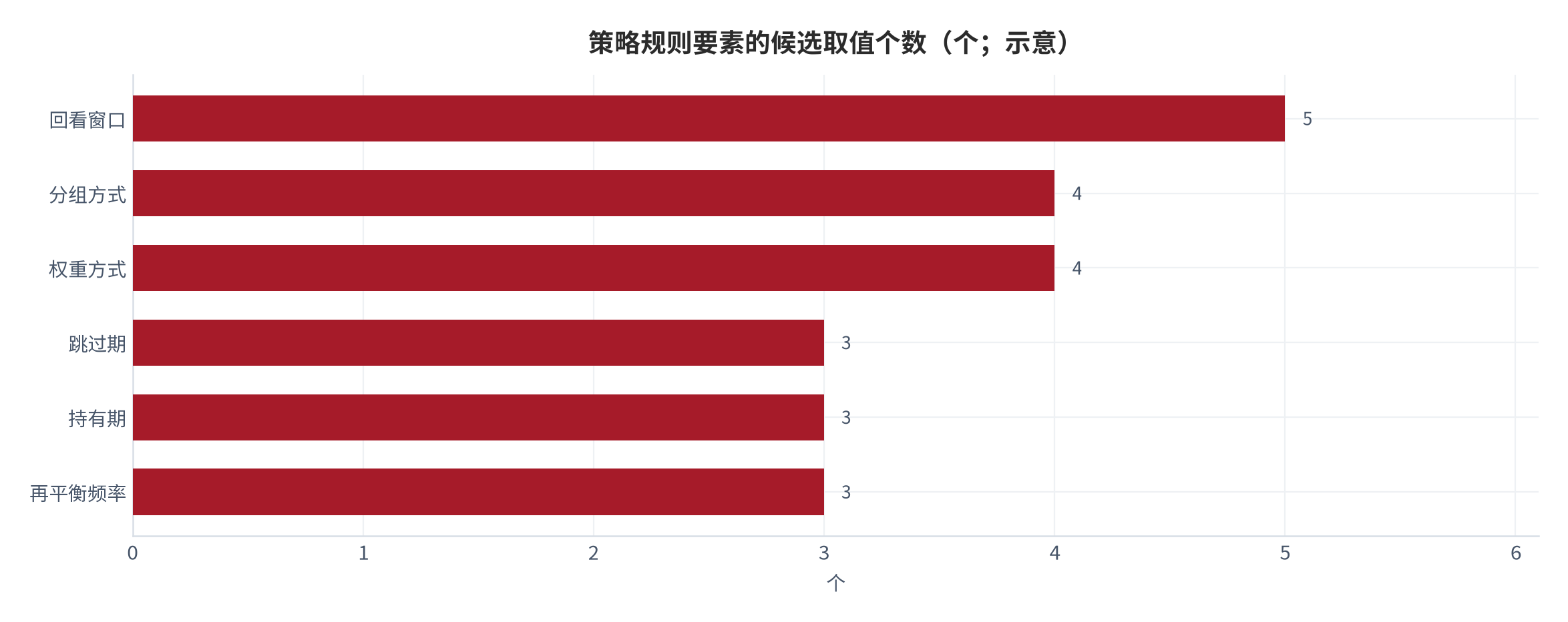 图 3：策略规则要素的候选取值个数（个；示意）。组合空间为 5 × 3 × 3 × 4 × 4 × 3 = 2,160 种配置 [10]。资料来源：回测实践指南 [10]，测算