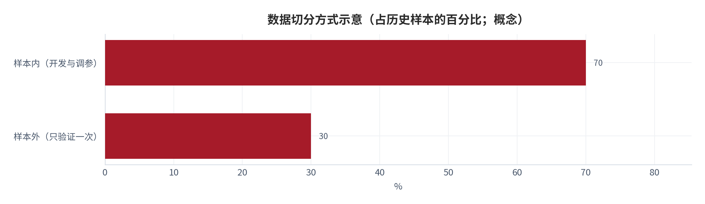 图 4：数据切分方式示意（占历史样本的百分比；概念）。样本内约 70%、样本外约 30%；更严格的做法是在样本外之外再保留实盘前向验证阶段 [9][10]。资料来源：回测实践指南 [9][10]，测算