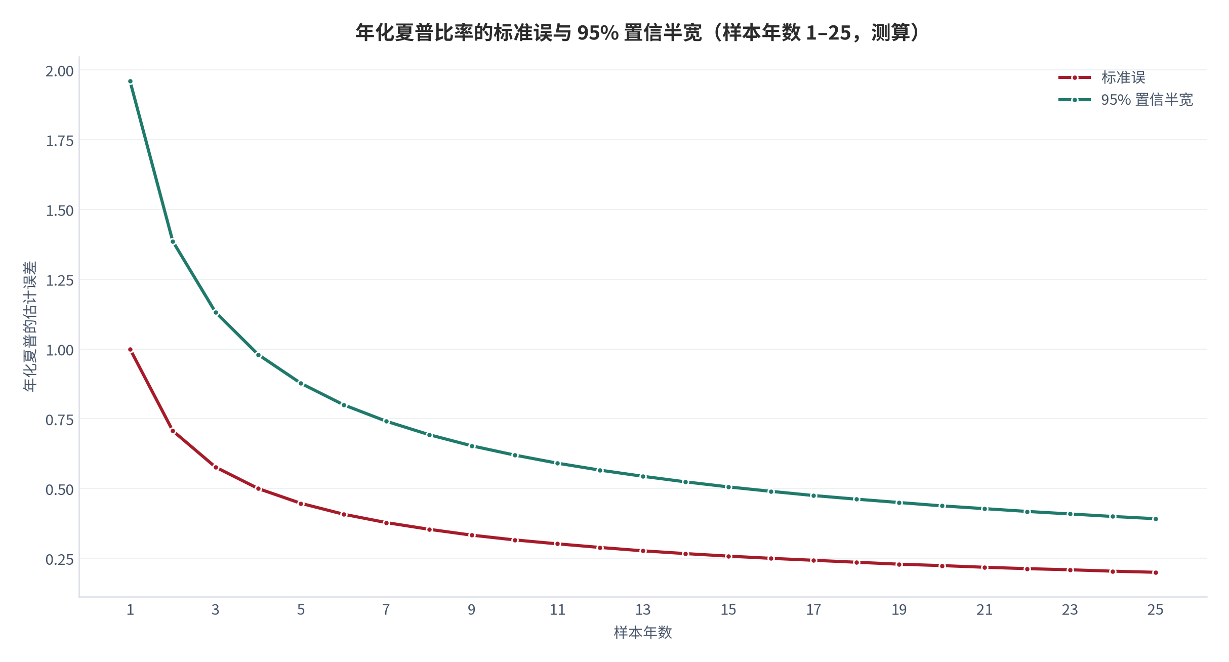 图 5：年化夏普比率的标准误与 95% 置信半宽（样本年数 1–25，测算）。标准误近似为 1 除以年数平方根；样本年数 4 年时标准误约 0.50、95% 置信半宽约 0.98 [6]。资料来源：夏普比率统计性质研究 [6]，测算