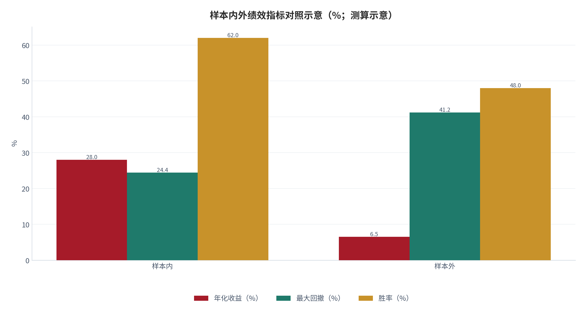 图 6:样本内外绩效指标对照示意(%;测算示意)。年化收益由样本内 28.0% 降至样本外 6.5%、最大回撤由 24.4% 扩大至 41.2%、胜率由 62% 降至 48%。资料来源:本报告检验规约,测算(示意)