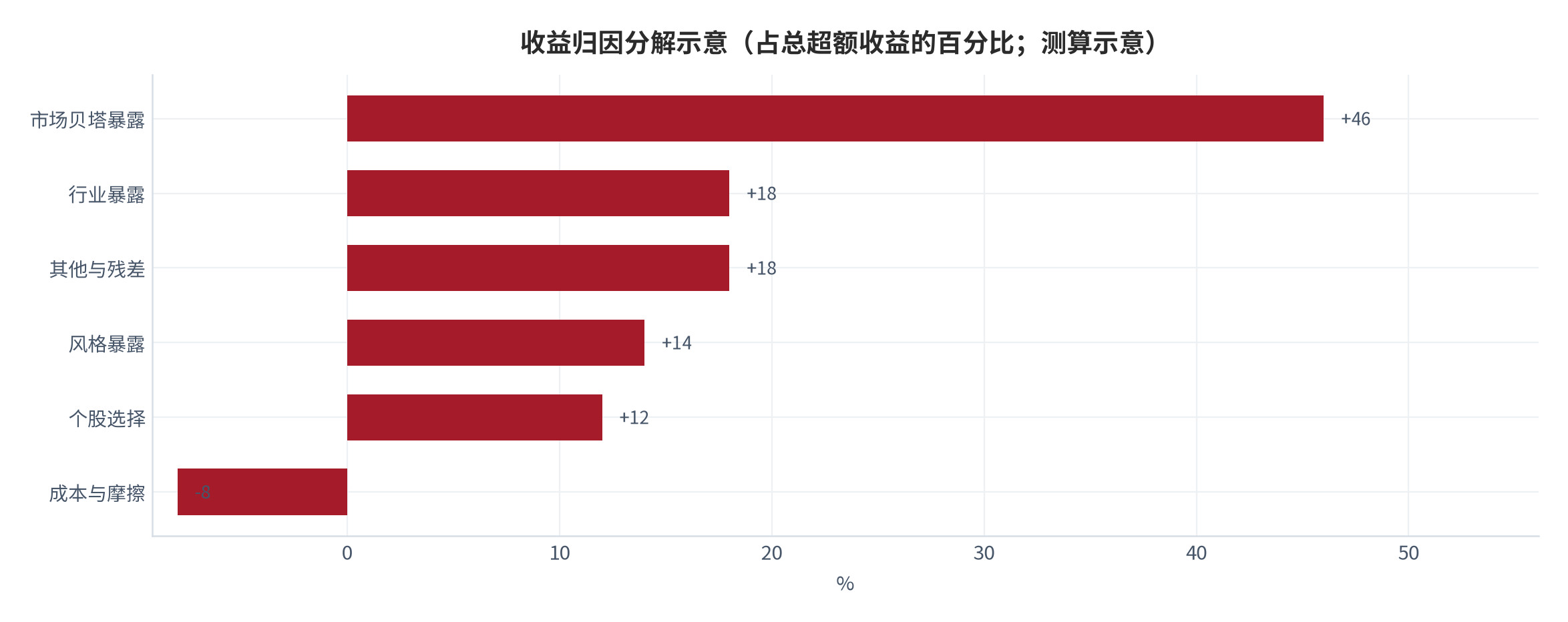 图 7:收益归因分解示意(占总超额收益的百分比;测算示意)。市场贝塔暴露 46%、行业暴露 18%、风格暴露 14%、个股选择 12%、成本与摩擦 -8%、其他与残差 18%。资料来源:本报告归因规约,测算(示意)
