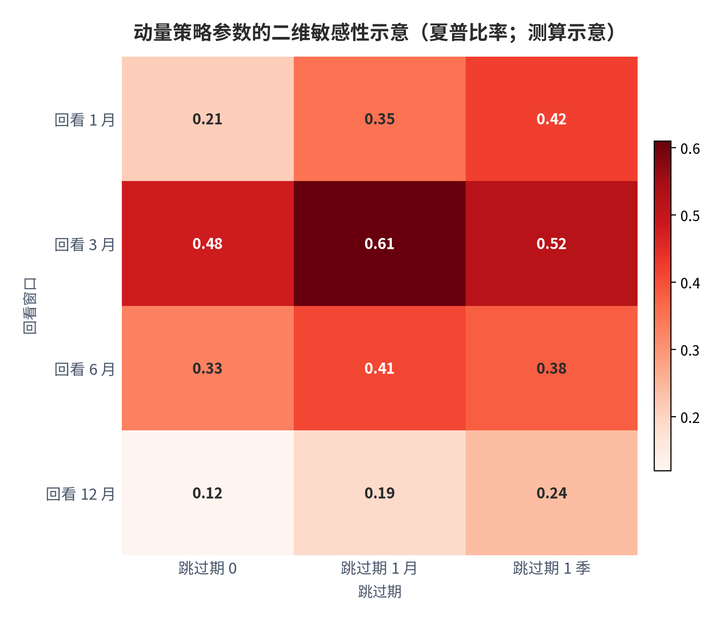 图 8:动量策略参数的二维敏感性示意(夏普比率;测算示意)。行变量为回看窗口、列变量为跳过期;示意中最优点为回看 3 个月配跳过期 1 个月、夏普 0.61。资料来源:本报告稳健性检验规约,测算(示意)