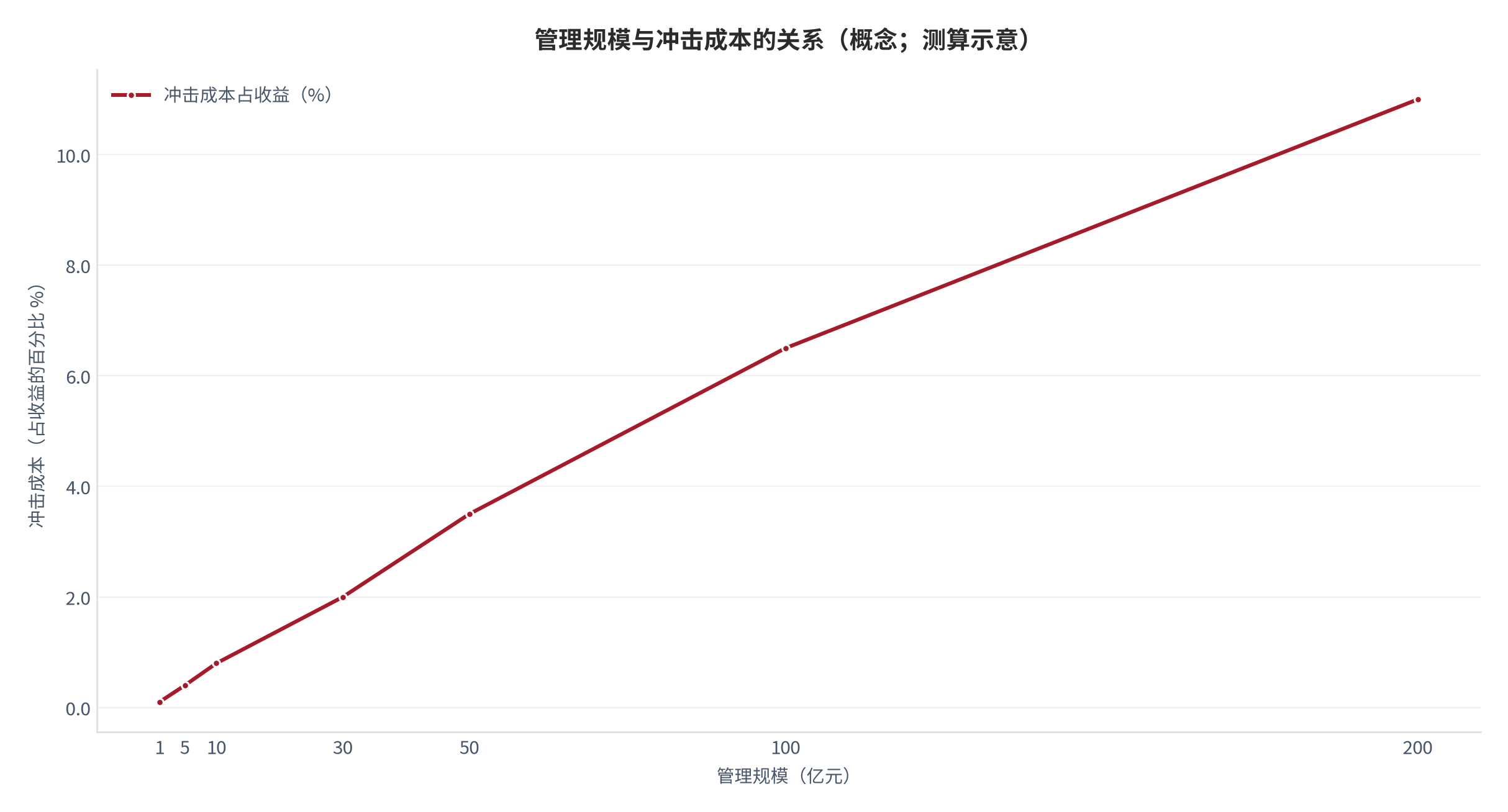 图 9:管理规模与冲击成本的关系(概念;测算示意)。横轴为管理规模(亿元),纵轴为冲击成本占收益的百分比;规模超过约 50 亿元后冲击成本上升明显加快。资料来源:本报告稳健性检验规约,测算(示意)