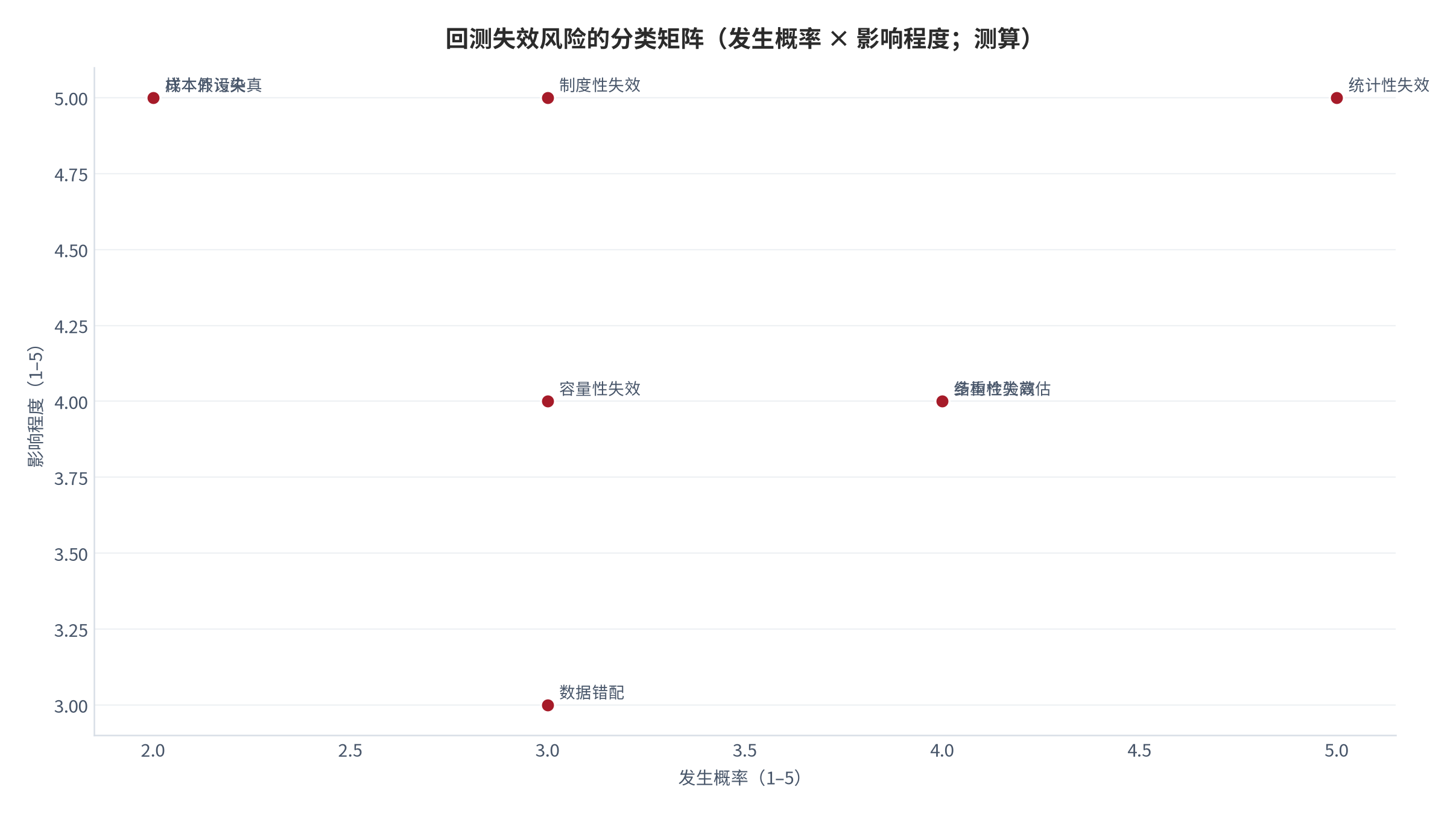 图 10:回测失效风险的分类矩阵(发生概率 × 影响程度;测算)。横轴为发生概率(1 至 5),纵轴为影响程度(1 至 5)。资料来源:本报告失效风险规约,测算