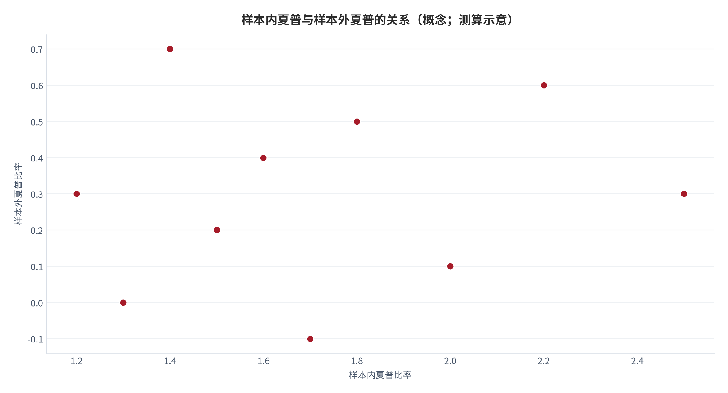 图 11:样本内夏普与样本外夏普的关系(概念;测算示意)。横轴为样本内夏普、纵轴为样本外夏普;散点显示两者相关性极低,样本内高夏普不保证样本外同样高。资料来源:本报告一致性检验规约,测算(示意)