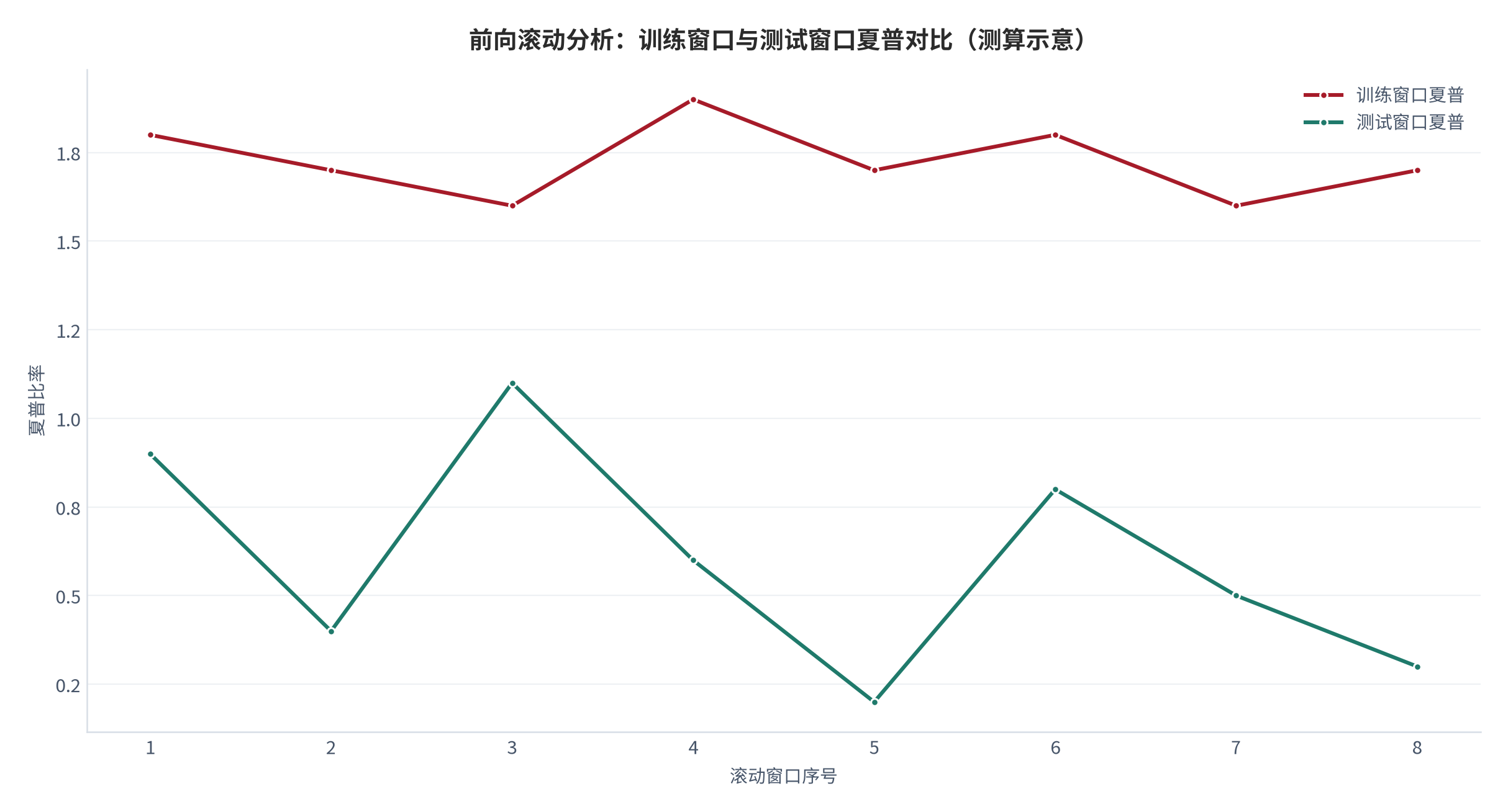 图 12:前向滚动分析:训练窗口与测试窗口夏普对比(测算示意)。训练窗口夏普稳定在 1.6 至 1.9,而测试窗口夏普在 0.2 至 1.1 之间大幅波动。资料来源:本报告一致性检验规约,测算(示意)