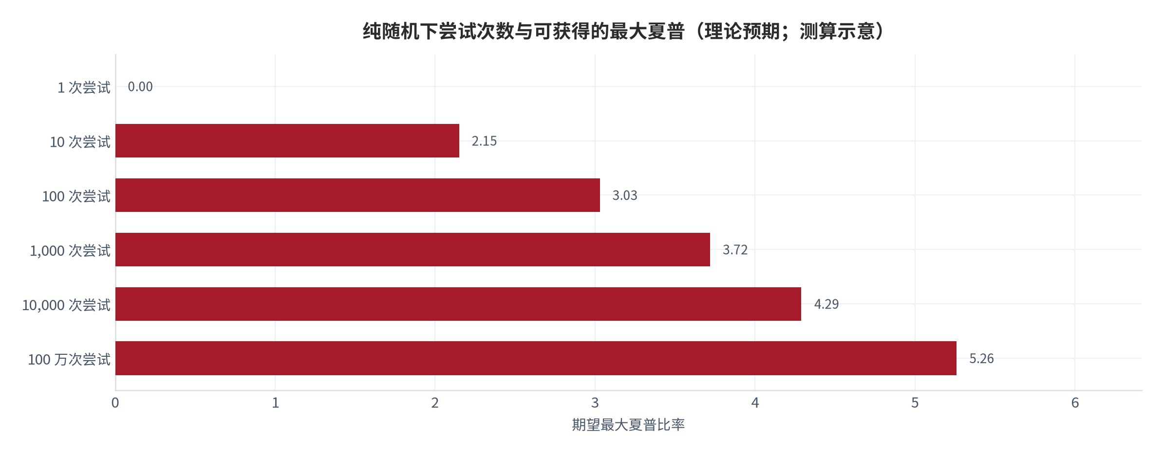 图 13:纯随机下尝试次数与可获得的最大夏普(理论预期;测算示意)。横轴为尝试配置数,纵轴为期望最大夏普;期望值近似为 2 倍尝试次数自然对数的平方根(示意)。资料来源:多重检验原理,测算(示意)