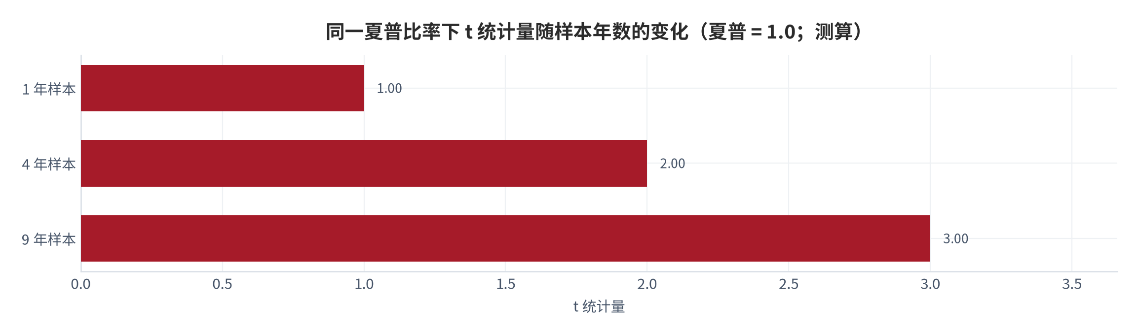 图 14：同一夏普比率下 t 统计量随样本年数的变化（夏普 = 1.0，测算）。1 年样本对应 t 值 1.00、4 年对应 2.00、9 年对应 3.00；传统门槛为 1.96、多重检验门槛为 3.00 [6]。资料来源：夏普比率统计性质研究 [6]，测算