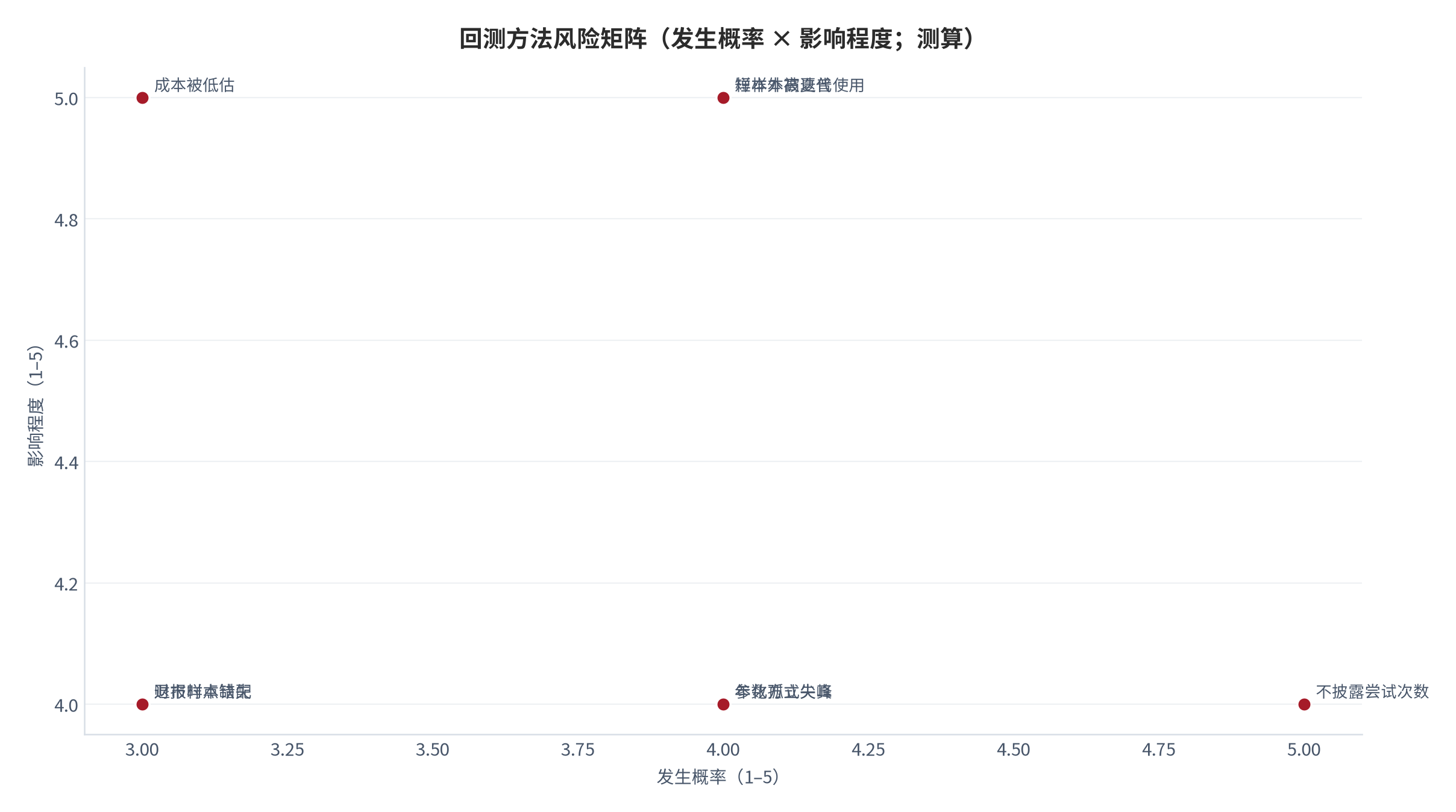 图 15:回测方法风险矩阵(发生概率 × 影响程度;测算)。横轴为发生概率(1 至 5),纵轴为影响程度(1 至 5)。资料来源:测算