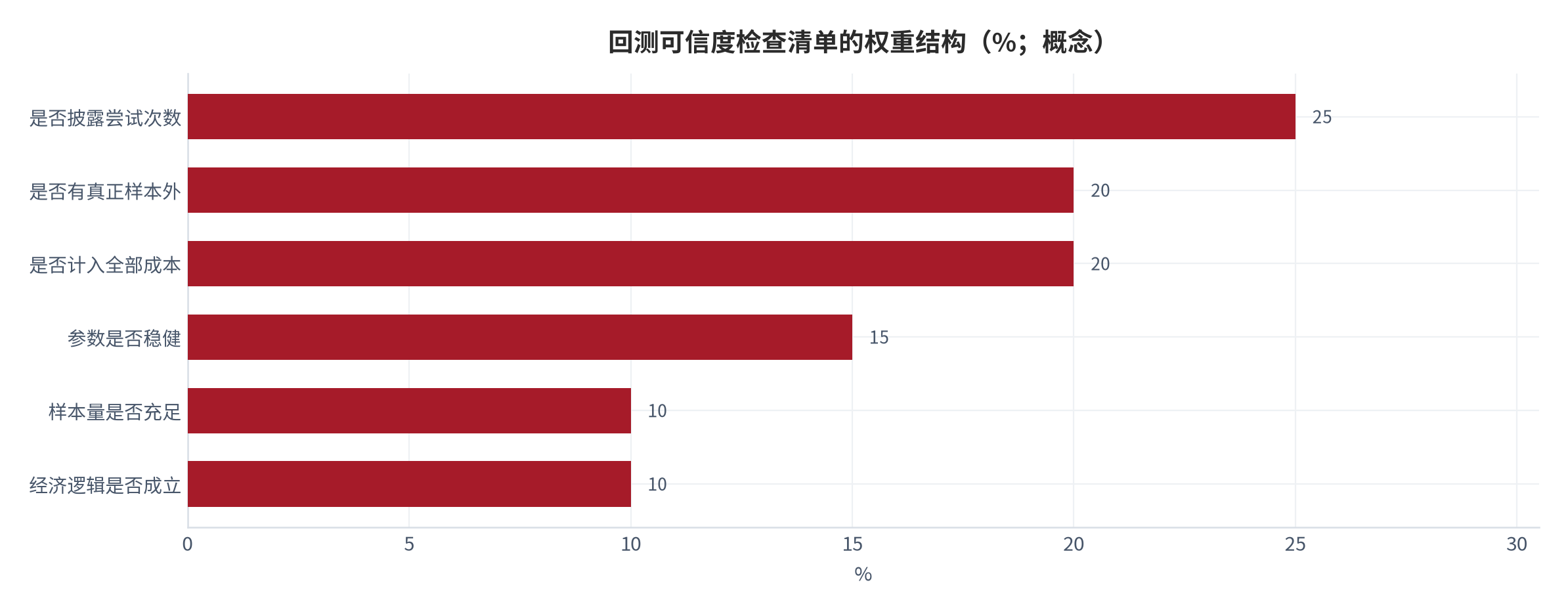 图 16:回测可信度检查清单的权重结构(%;概念)。是否披露尝试次数 25%、是否有真正样本外 20%、是否计入全部成本 20%、参数是否稳健 15%、样本量是否充足 10%、经济逻辑是否成立 10%。资料来源:本报告规程,测算