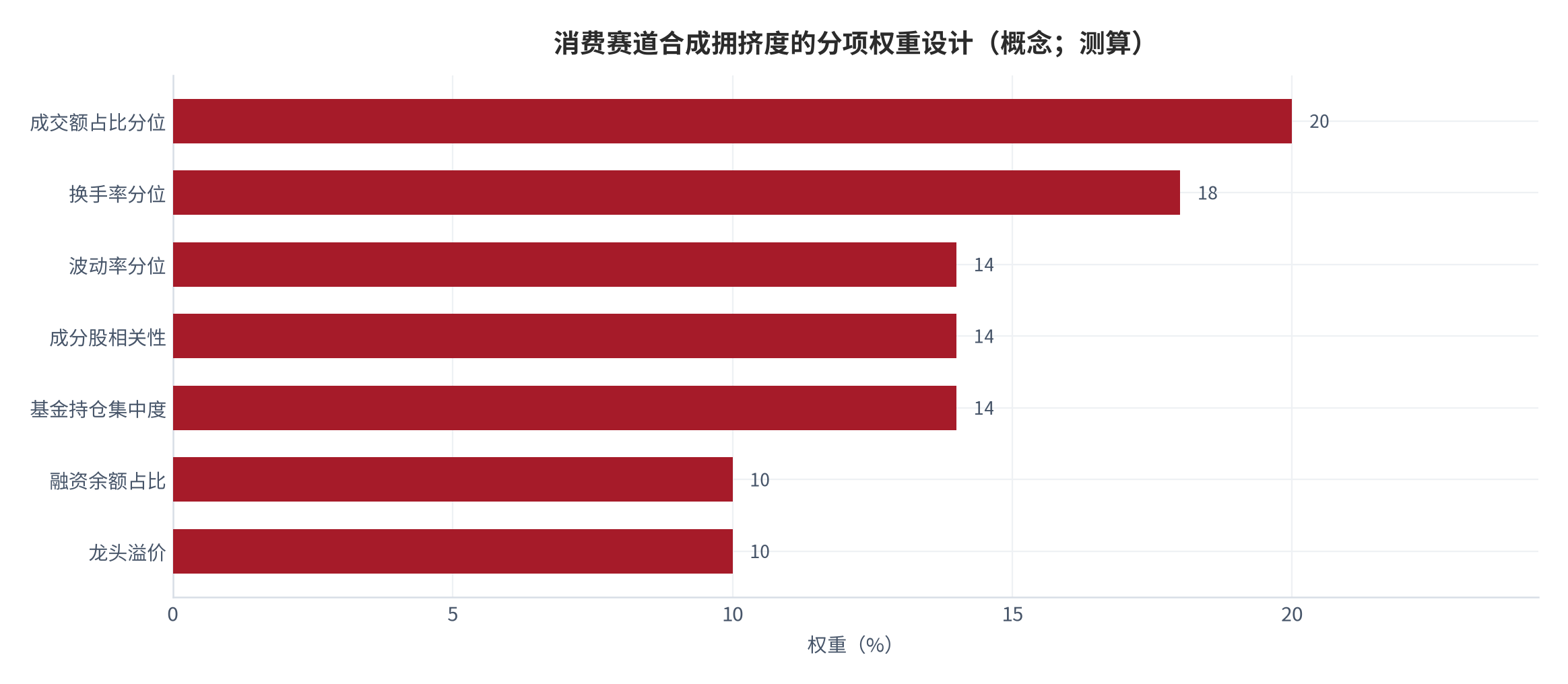 图 1：消费赛道合成拥挤度的分项权重设计（概念；测算）。七个分项按可量化程度与数据频率分配权重，合计 100%。资料来源：测算（锚定 [3][6][9][11]）