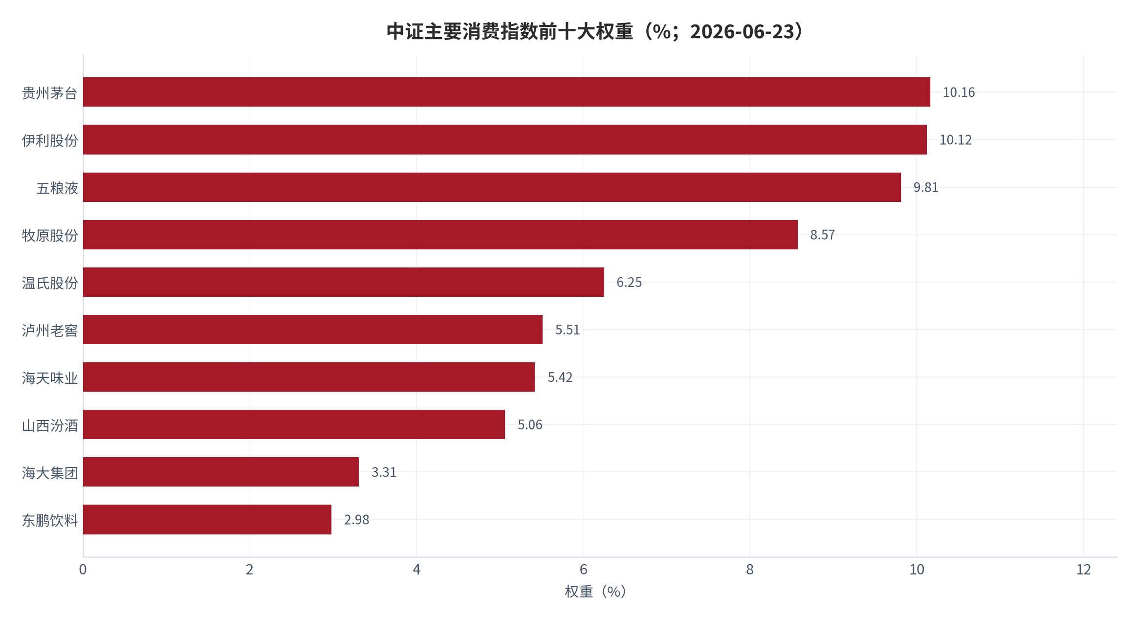 图 2：中证主要消费指数前十大权重（%；2026-06-23）。前十大合计 67.19%，前五大合计 44.91%，权重高度集中。资料来源：中证指数有限公司 [1]