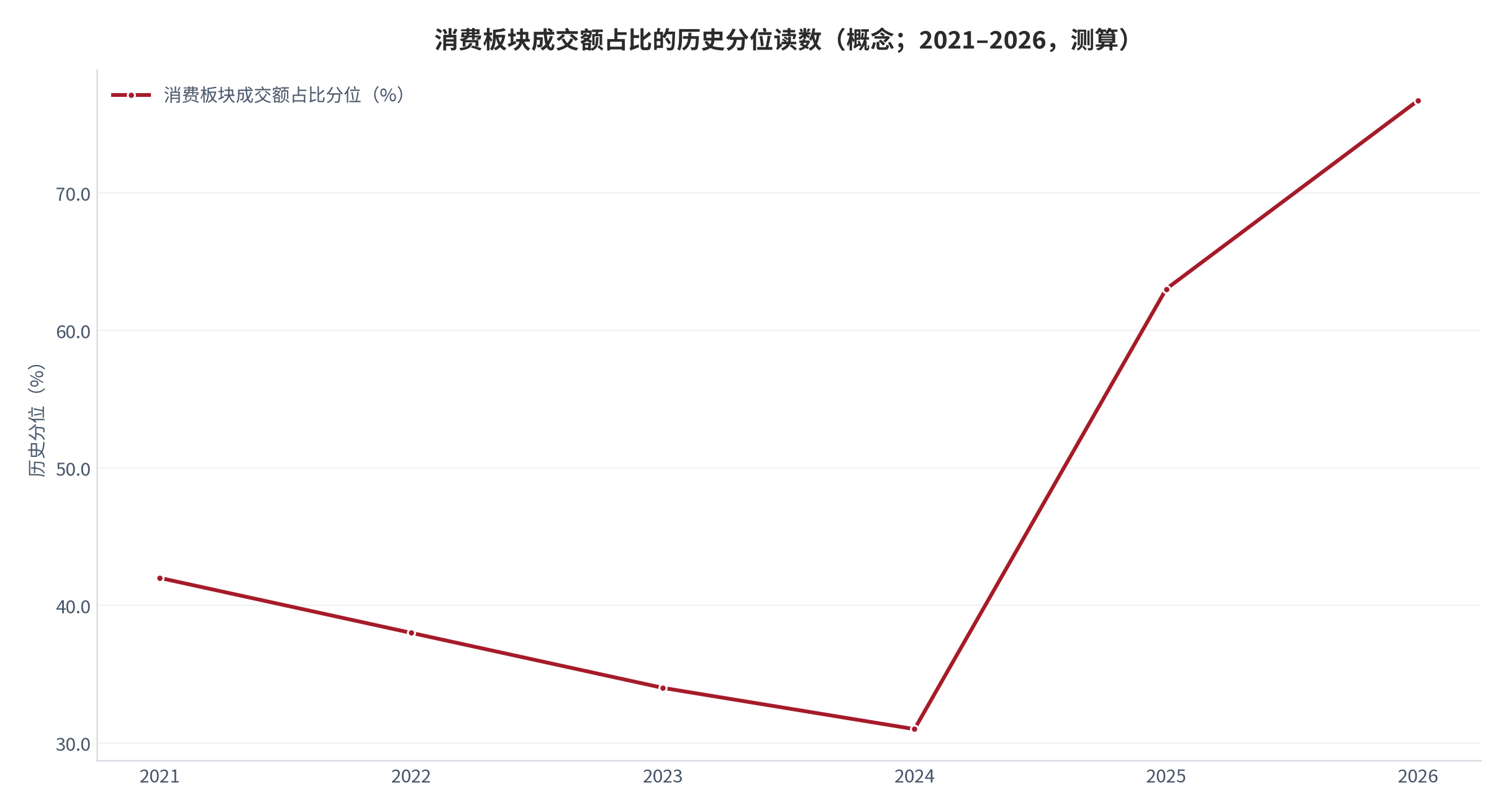 图 3：消费板块成交额占比的历史分位读数（概念；2021–2026，测算）。2021–2024 年持续处于中低位，2025 年起快速抬升，2025-07-31 读数 76.7% [4][5]。资料来源：测算（锚定 [4][5]）