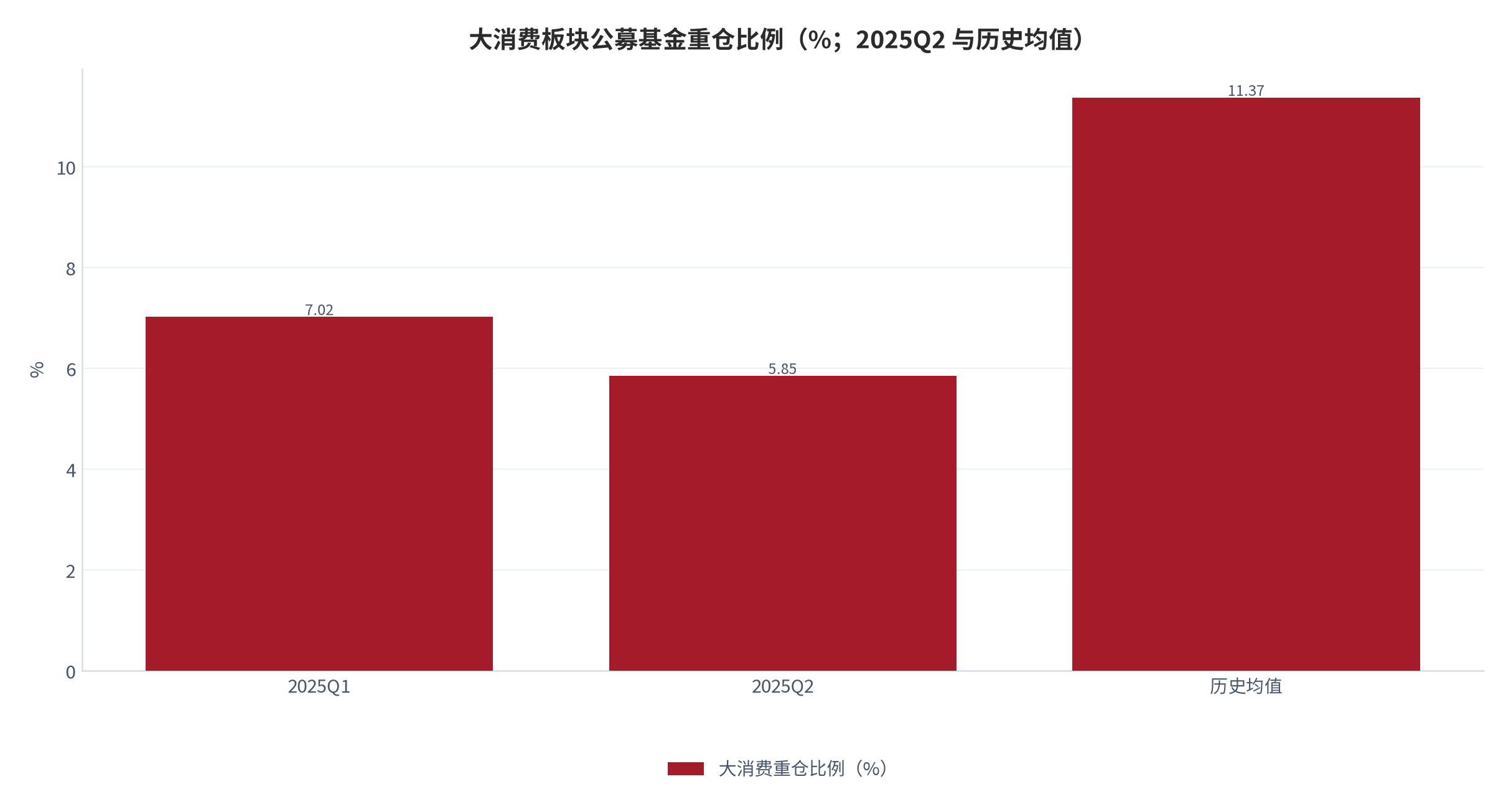 图 4：大消费板块公募基金重仓比例（%；2025Q2 与历史均值）。2025Q2 为 5.85%，显著低于历史均值 11.37%。资料来源：万联证券研究所 [6]