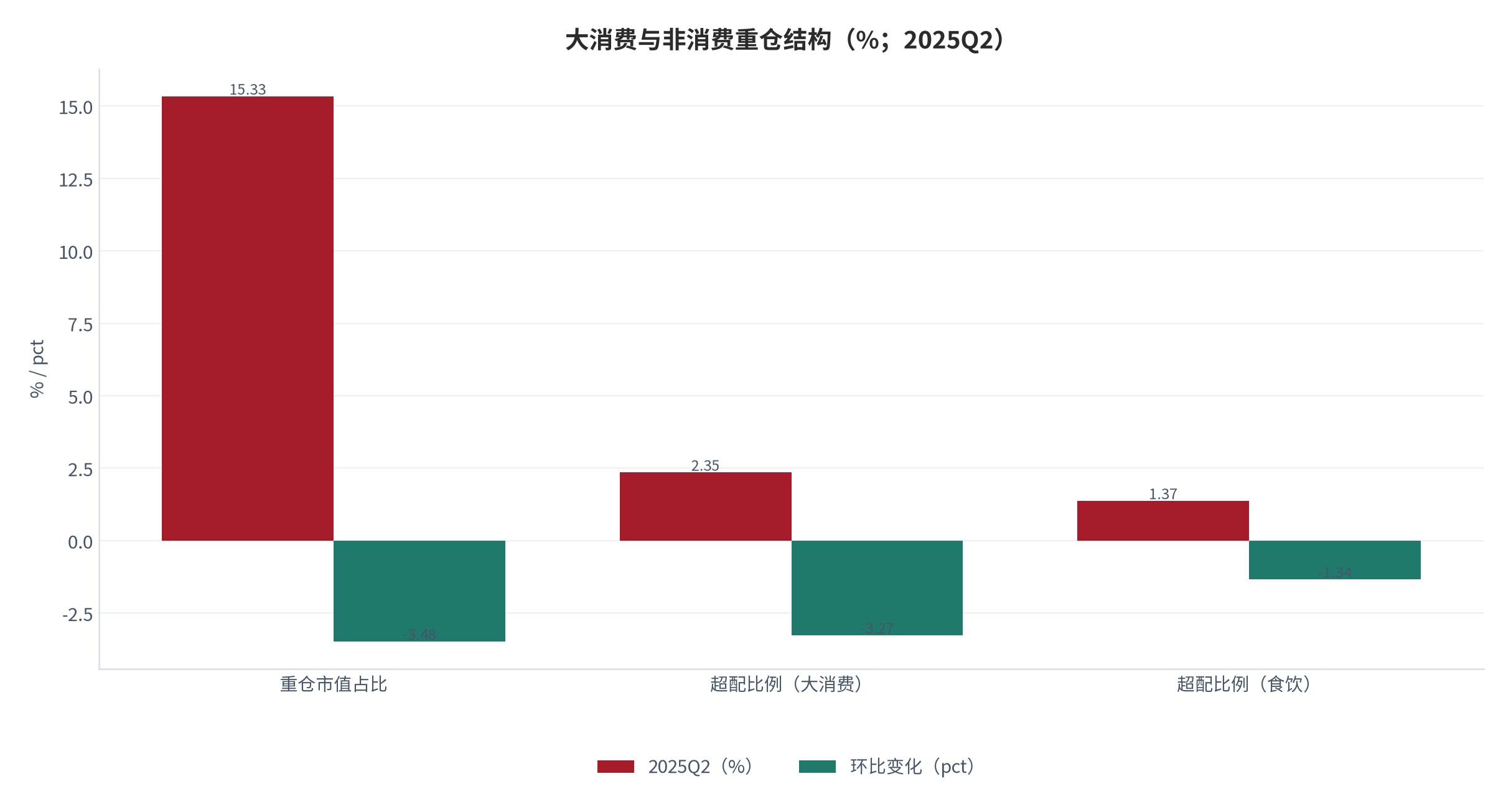 图 5：大消费与非消费重仓结构（%；2025Q2）。重仓市值占比 15.33%（环比 −3.48pct），大消费超配比例 2.35%（环比 −3.27pct）、食饮 1.37%（环比 −1.34pct）。资料来源：万联证券研究所 [6]、国信证券 [7]