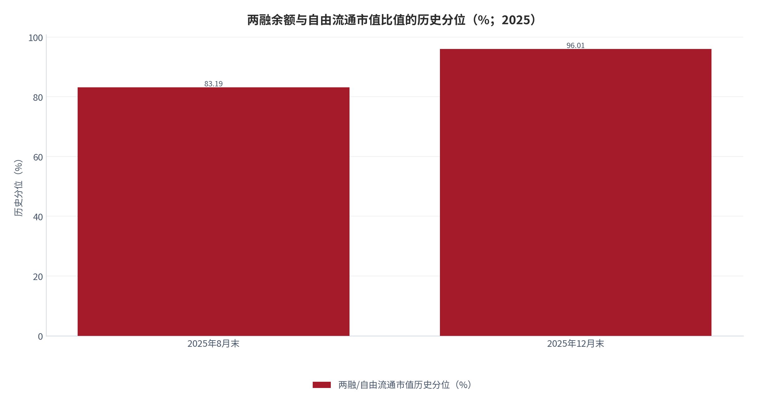 图 6：两融余额与自由流通市值比值的历史分位（%；2025）。2025 年 8 月末为 83.19%，12 月末升至 96.01%，处于近十年极高分位。资料来源：兴业证券经济与金融研究院 [9]