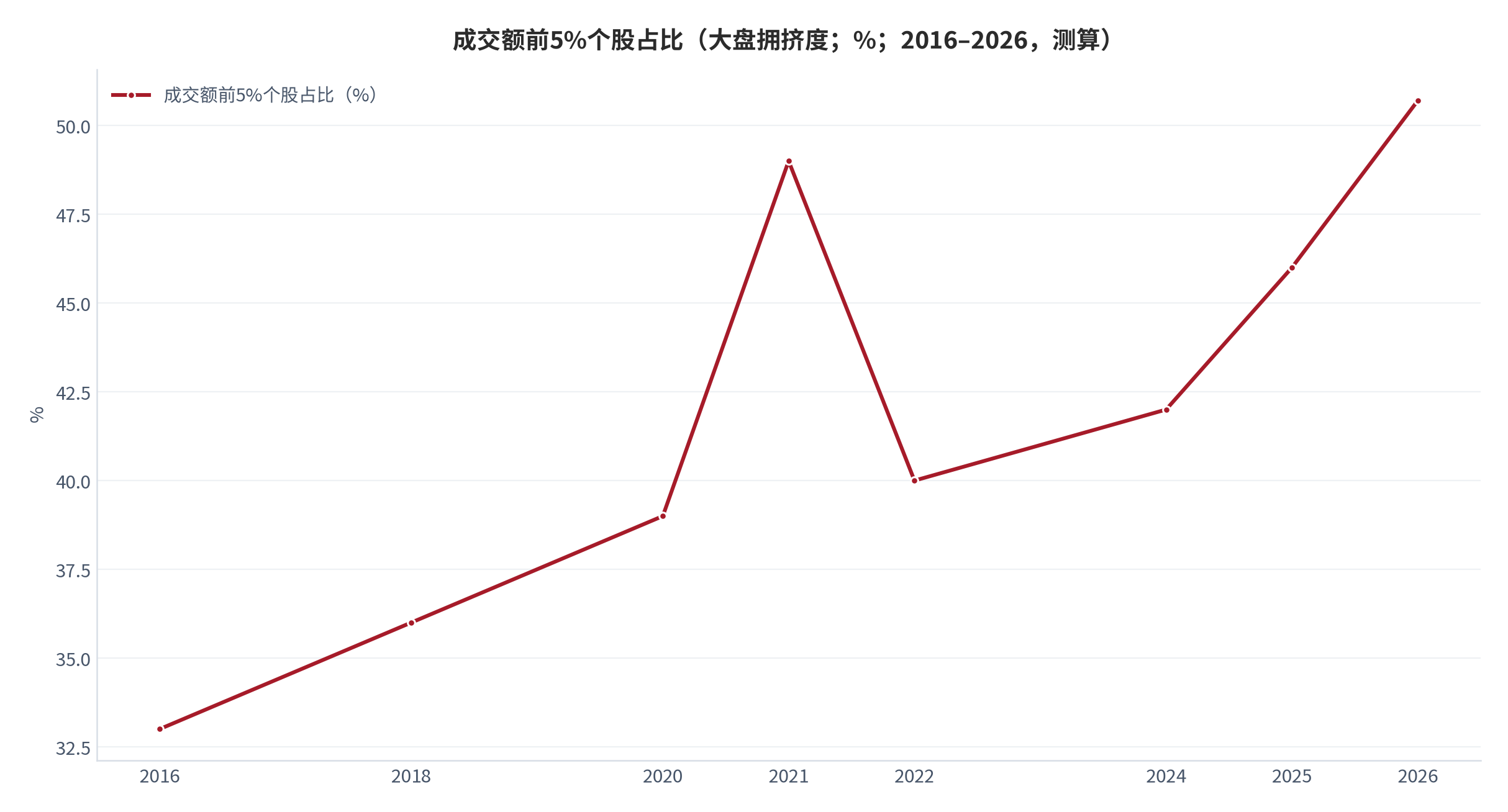 图 7：成交额前 5% 个股占比（大盘拥挤度；%；2016–2026，测算）。经验判别线为 40% 与 50% 两档，2026-09-24 读数 50.7%。资料来源：乐咕乐股网 [11]，测算