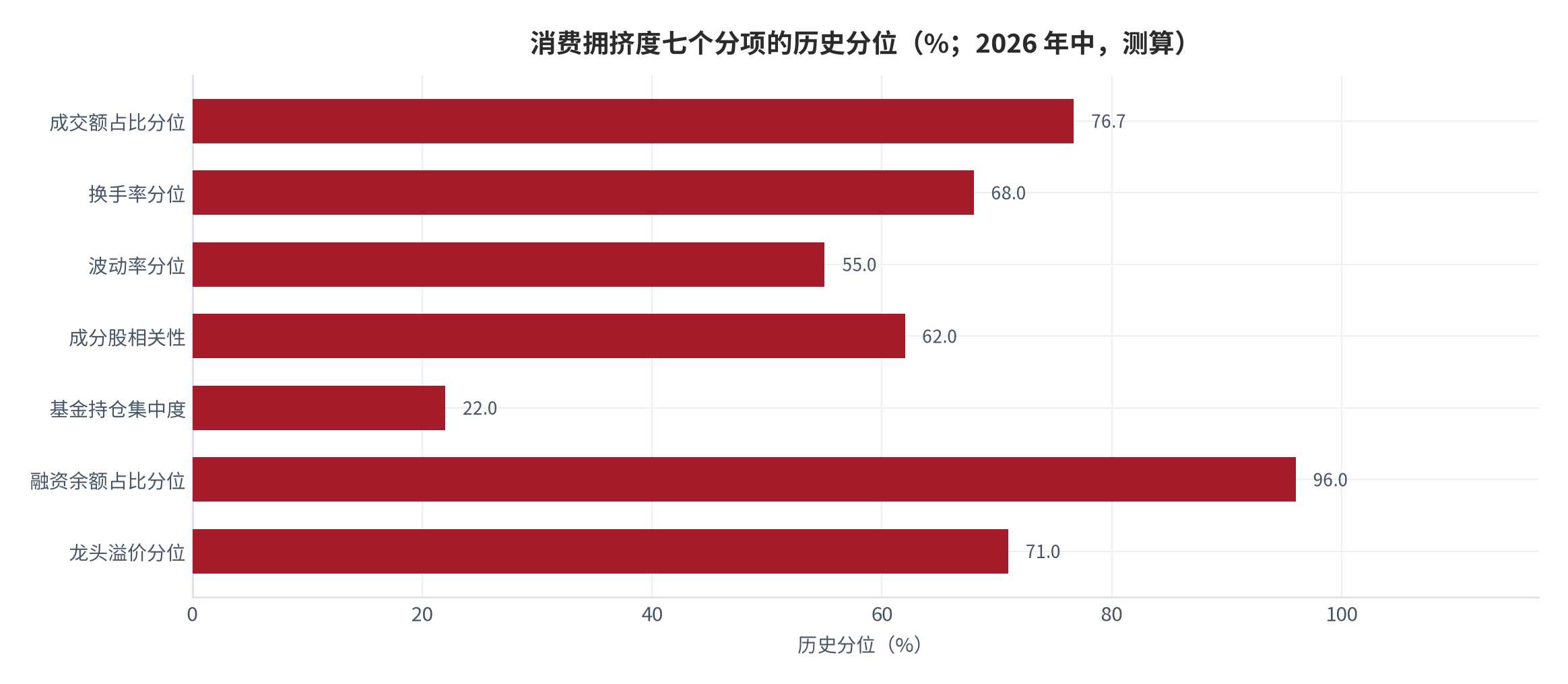 图 8：消费拥挤度七个分项的历史分位（%；2026 年中，测算）。成交额占比 76.7% [4][5]、融资余额占比约 96% [9]，基金持仓集中度仅约 22% [6]，分项方向显著分化。资料来源：测算（锚定 [4][5][6][9][11]）