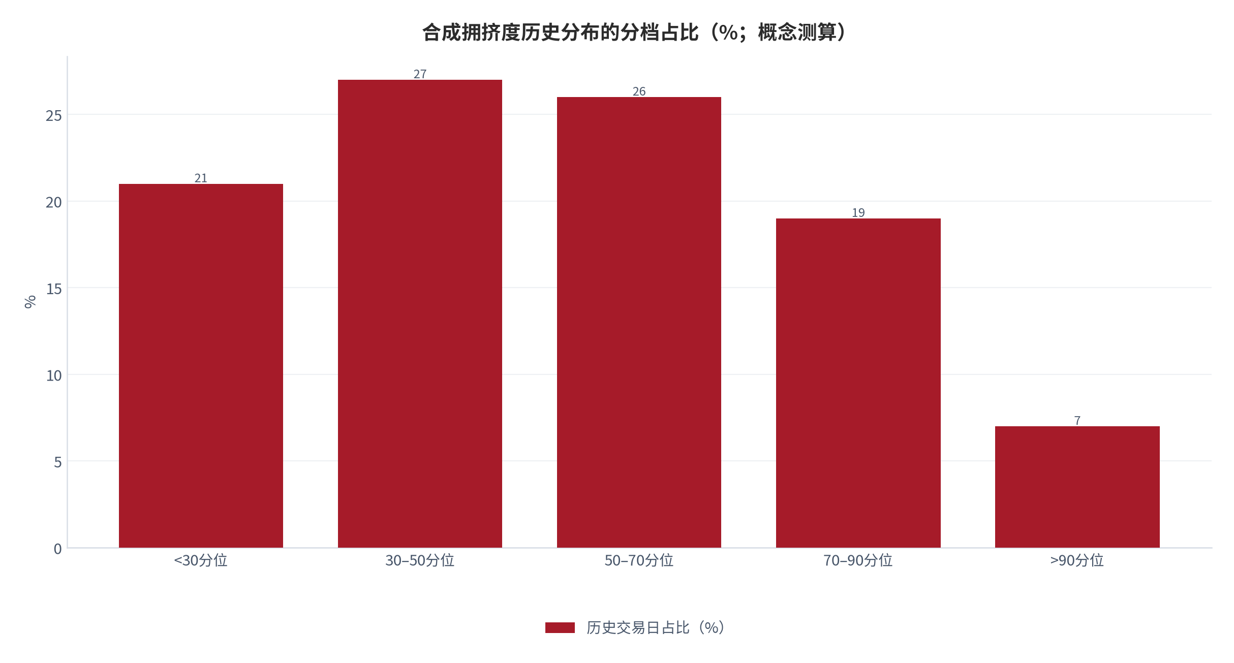 图 9:合成拥挤度历史分布的分档占比(%;概念测算)。高于 90 分位的极端状态约占历史交易日 7%,低于 30 分位约占 21%。资料来源:测算