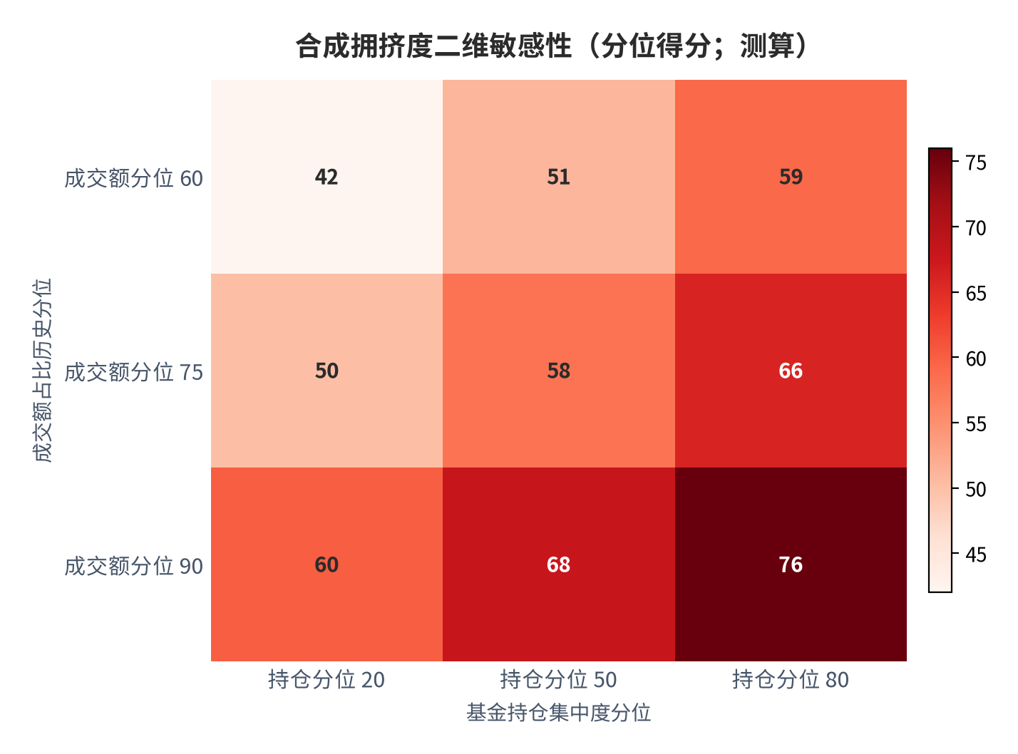 图 10:合成拥挤度二维敏感性(分位得分;测算)。行变量为成交额占比历史分位、列变量为基金持仓集中度分位,读数跨度 34 个分位点。资料来源:测算
