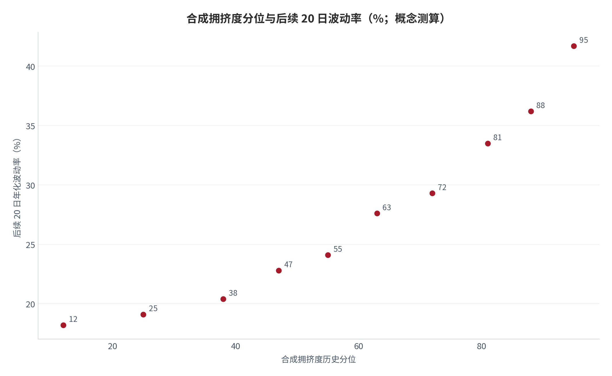 图 11：合成拥挤度分位与后续 20 日波动率（%；概念测算）。十个分位分组的后续波动率中位数呈单调抬升，从约 18.2% 至约 41.7%。资料来源：测算（锚定 [3][11]）