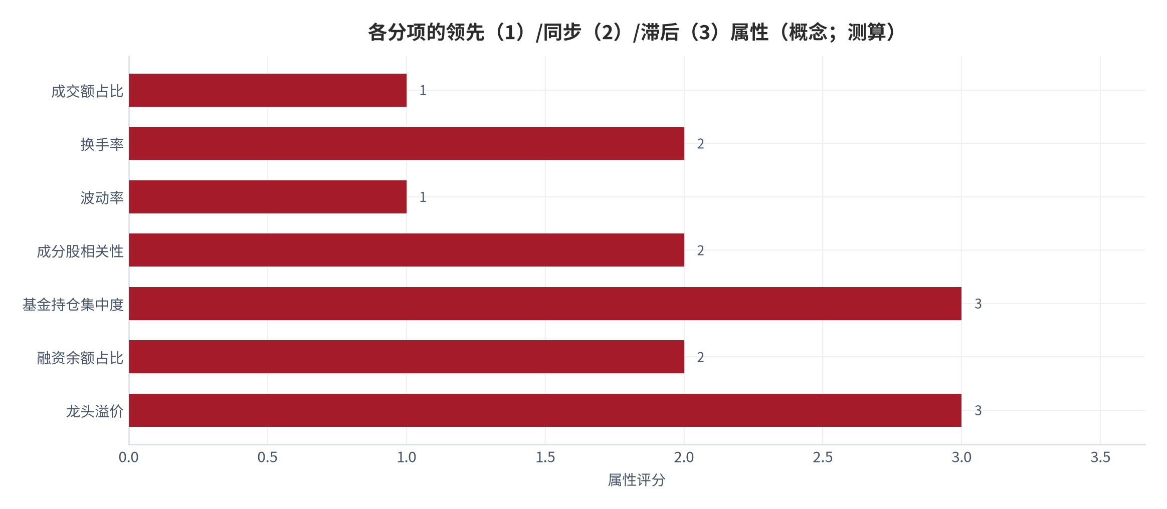 图 12：各分项的领先（1）/同步（2）/滞后（3）属性（概念；测算）。成交额占比与波动率接近同步，基金持仓集中度与龙头溢价偏滞后。资料来源：测算（锚定 [3]）