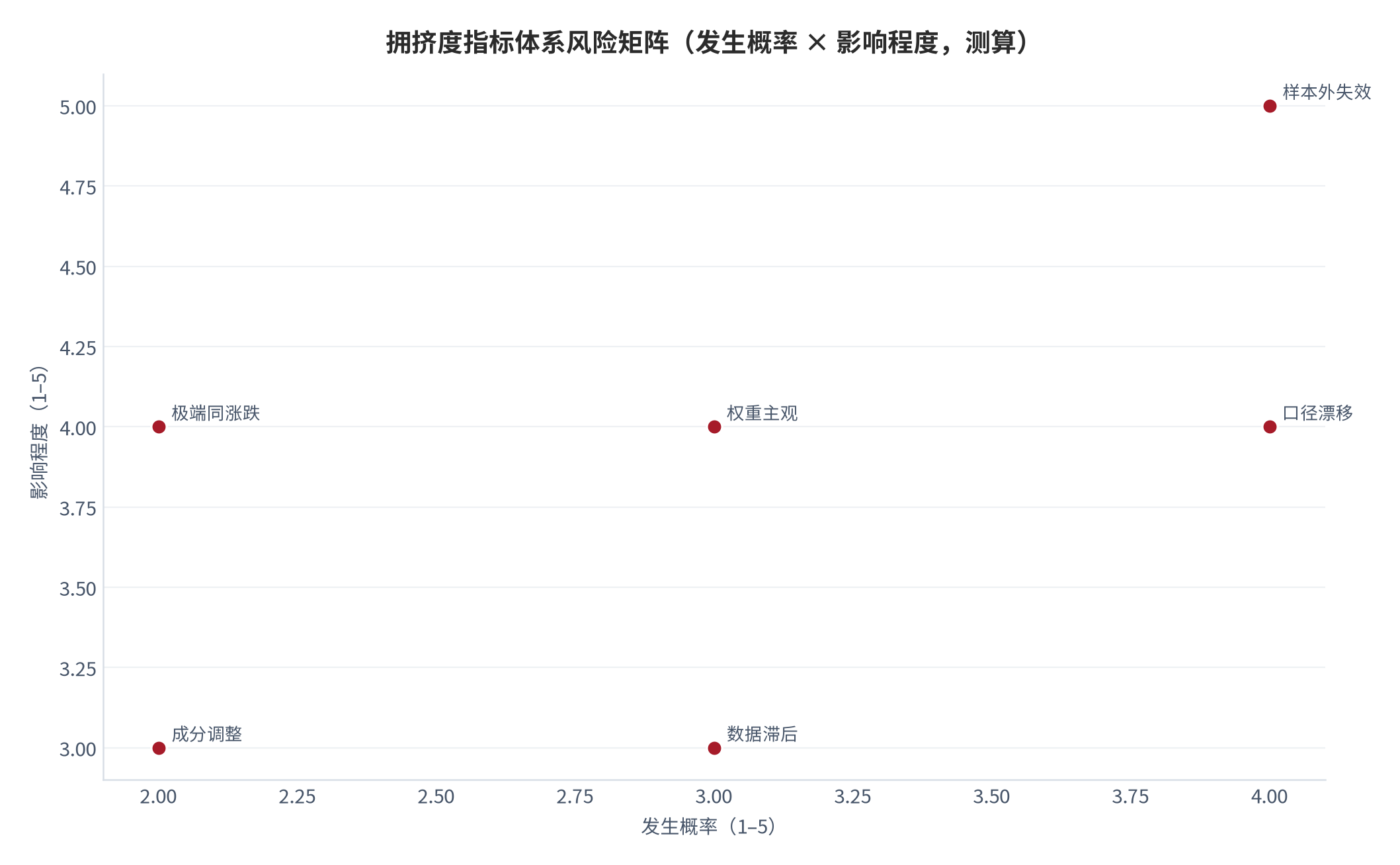 图 13:拥挤度指标体系风险矩阵(发生概率 × 影响程度,测算)。口径漂移与样本外失效为高概率高影响项。资料来源:测算