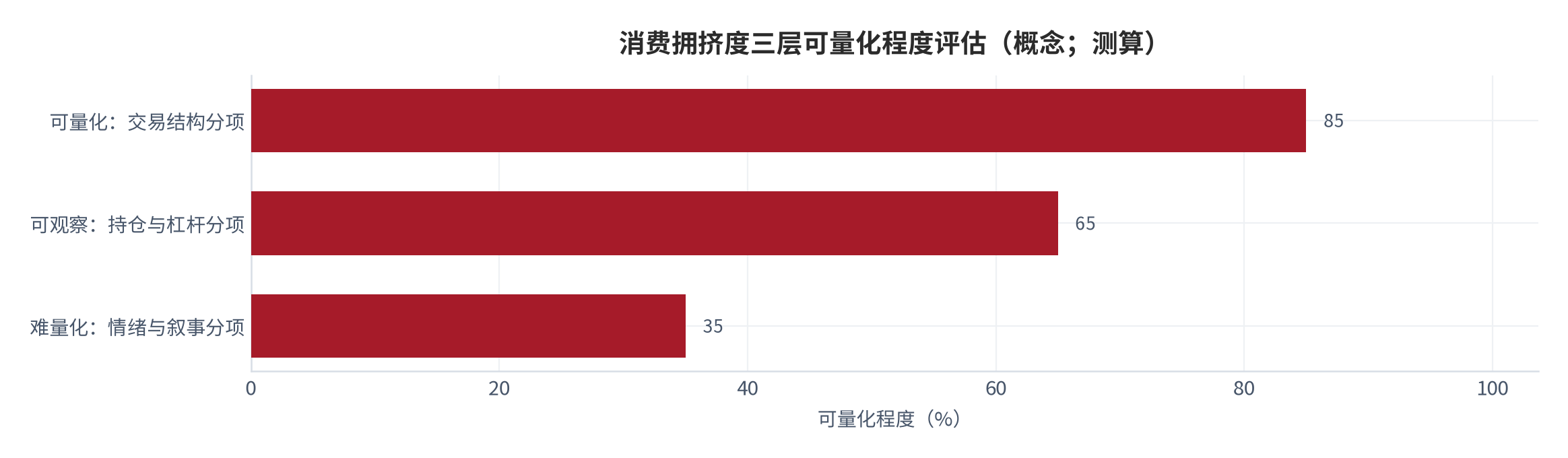 图 15:消费拥挤度三层可量化程度评估(概念;测算)。交易结构层可量化程度约 85%、持仓与杠杆层约 65%、情绪与叙事层约 35%。资料来源:测算