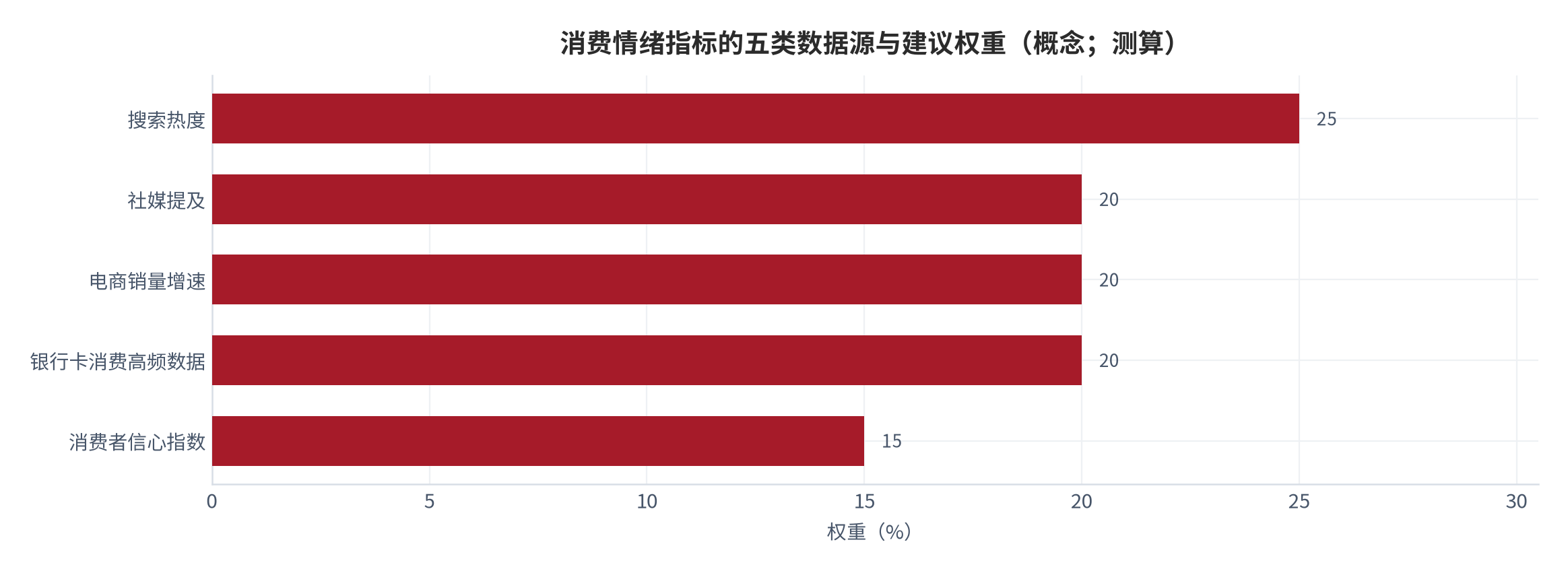 图 1：消费情绪指标的五类数据源与建议权重（概念；测算）。搜索热度 25%、社媒提及 20%、电商销量增速 20%、银行卡消费高频数据 20%、消费者信心指数 15%。资料来源：测算（锚定 [1][7][9][16]）