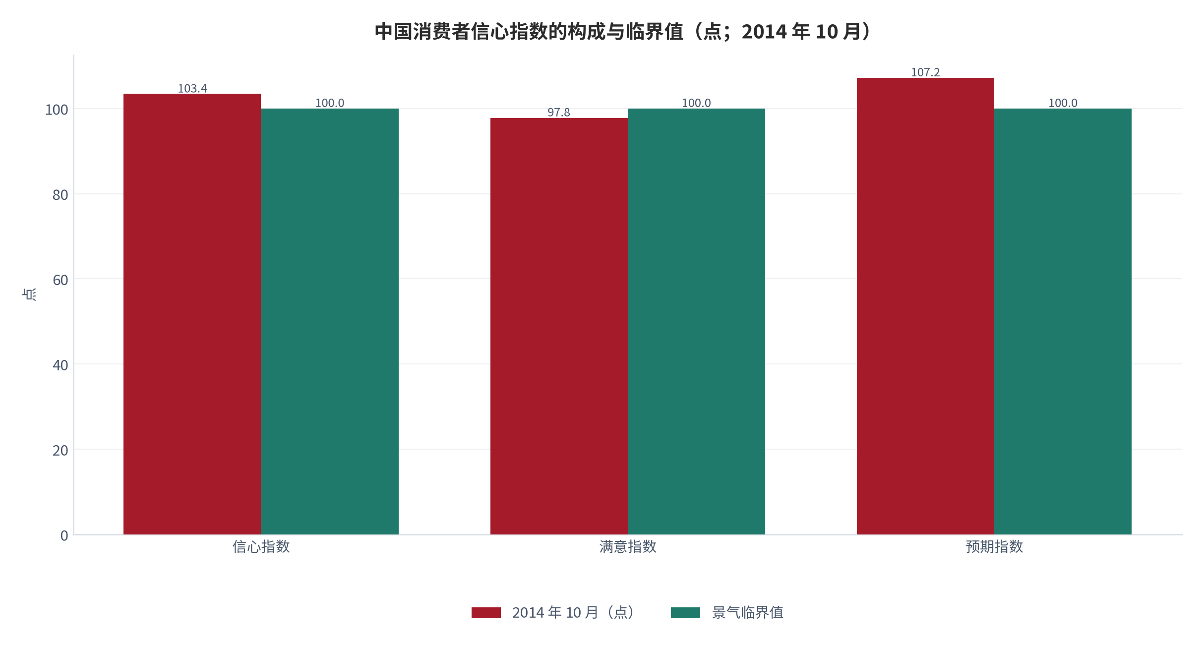 图 2：中国消费者信心指数的构成与临界值（点；2014 年 10 月）。信心指数 103.4、满意指数 97.8、预期指数 107.2，取值区间 0–200、以 100 为景气临界值。资料来源：国家统计局中国经济景气监测中心（引自人民论坛网）[2]