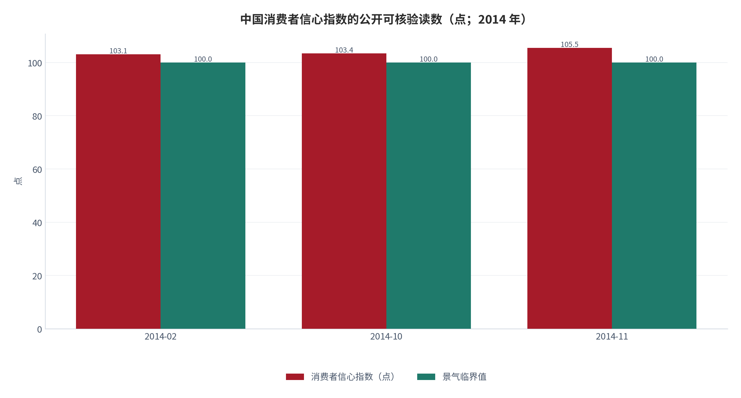 图 3：中国消费者信心指数的公开可核验读数（点；2014 年）。2014 年 2 月为 103.1、10 月为 103.4、11 月为 105.5，均高于 100 的景气临界值。资料来源：国家统计局景气监测中心 [2][3][4]