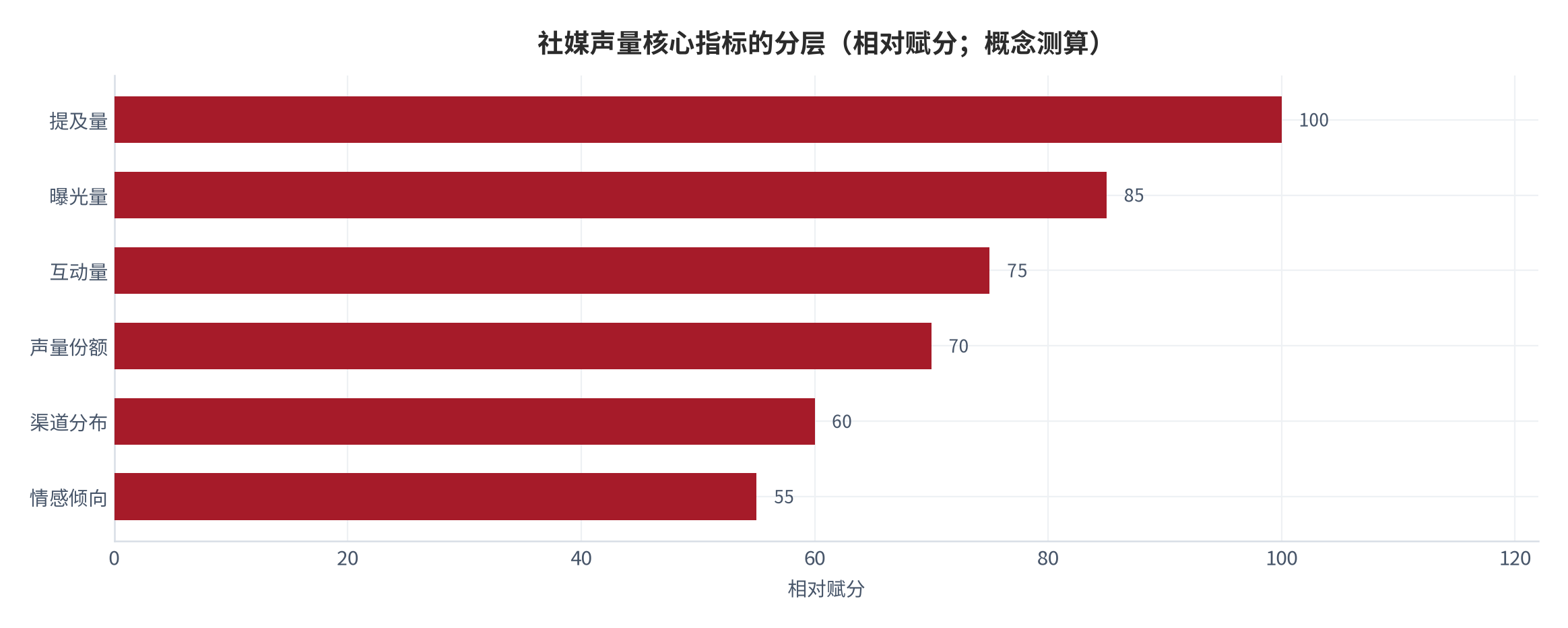 图 4：社媒声量核心指标的分层（相对赋分；概念测算）。提及量 100、曝光量 85、互动量 75、声量份额 70、渠道分布 60、情感倾向 55。资料来源：测算（锚定 [16][17]）