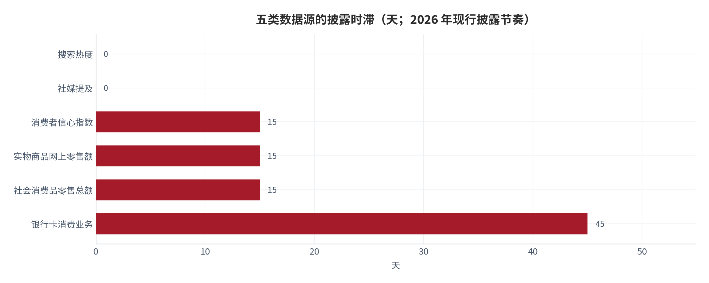 图 5：五类数据源的披露时滞（天；2026 年现行披露节奏）。搜索热度与社媒提及为日频零滞后；消费者信心指数、网上零售额与社零约 15 天；银行卡消费业务为季频、约 45 天。资料来源：国家统计局 [1][13]、中国人民银行支付体系报告 [5][6][7]