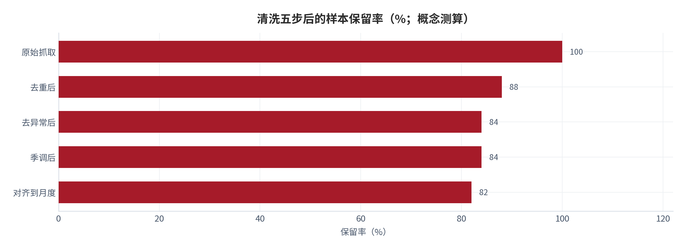 图 6：清洗五步后的样本保留率（%；概念测算）。原始抓取 100%、去重后 88%、去异常后 84%、季调后 84%、对齐到月度 82%。资料来源：测算（锚定 [12][16]）
