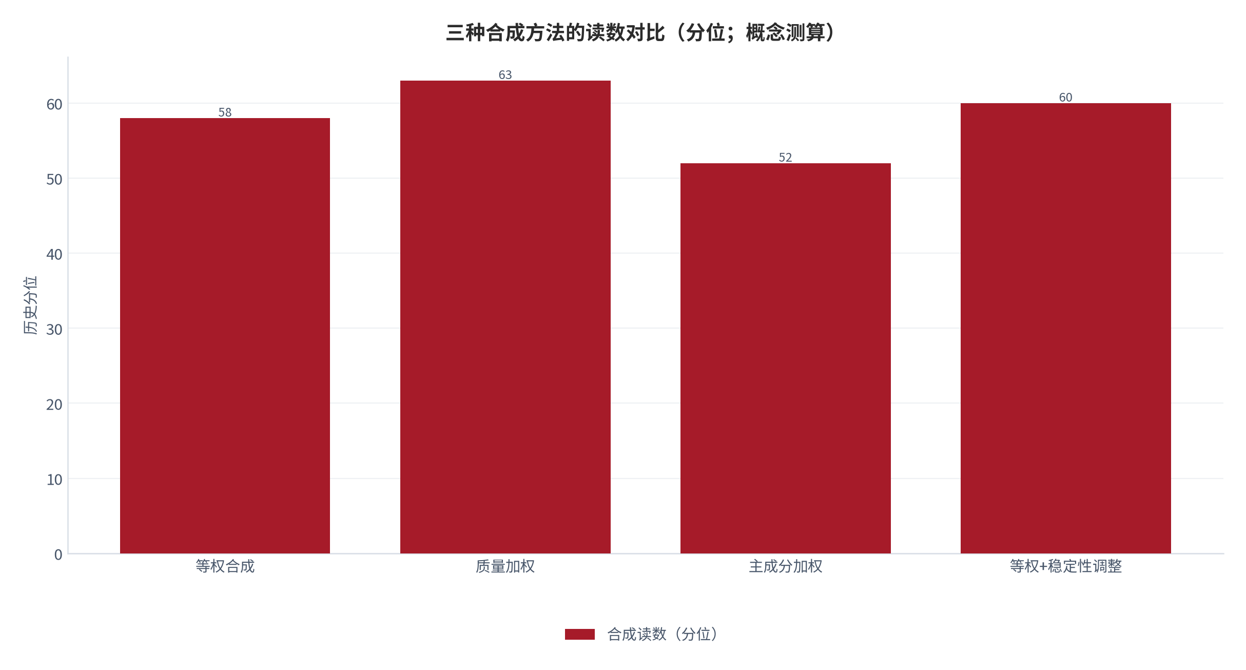 图 7:三种合成方法的读数对比(分位;概念测算)。等权 58、质量加权 63、主成分加权 52,最大差异 11 个分位点。资料来源:测算