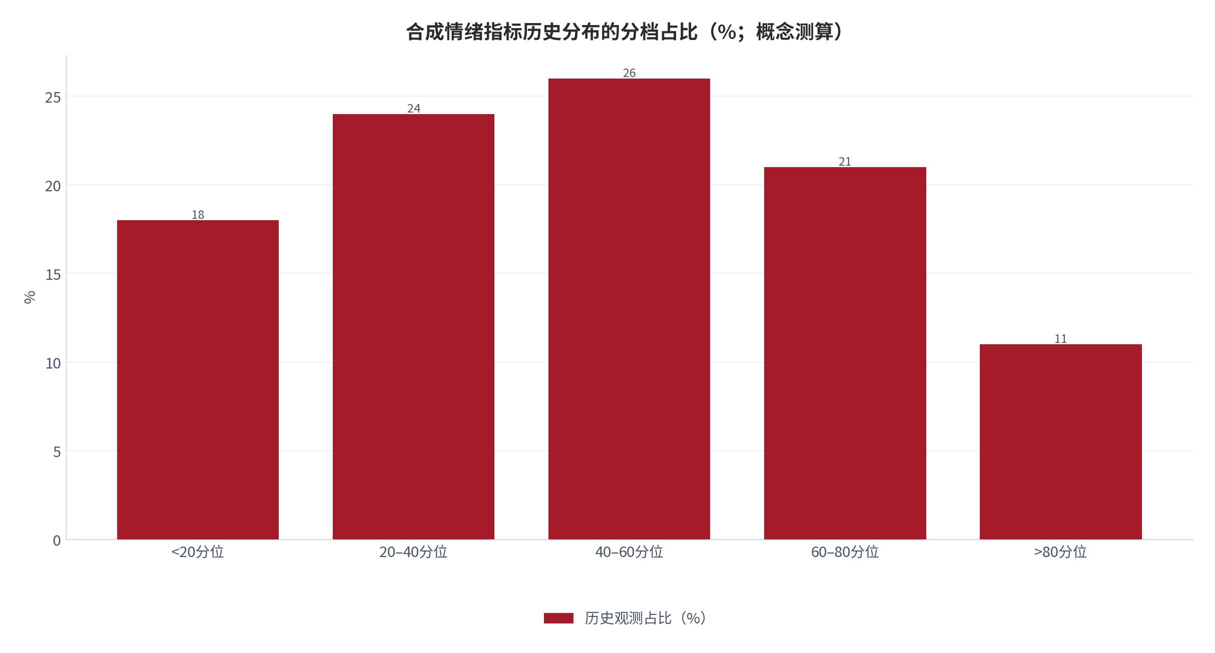 图 8:合成情绪指标历史分布的分档占比(%;概念测算)。<20 分位占 18%、20–40 占 24%、40–60 占 26%、60–80 占 21%、>80 占 11%。资料来源:测算