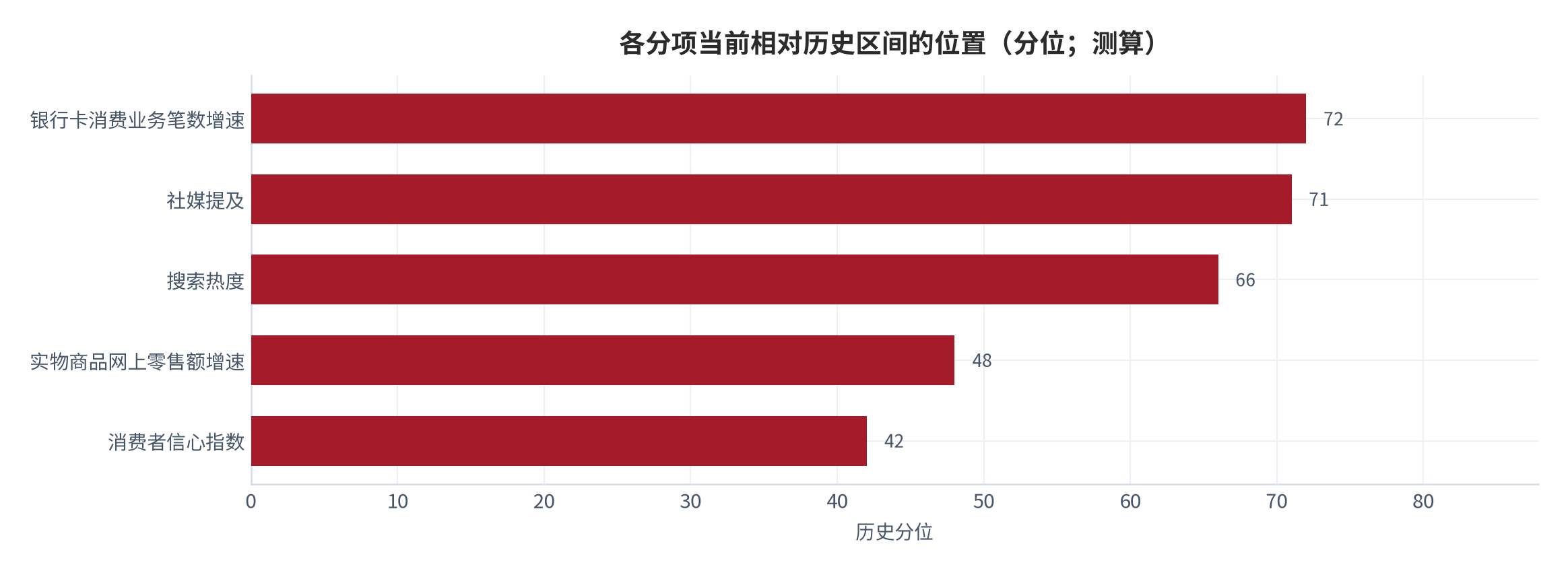 图 9：可核验分项的历史区间定位（概念；测算）。消费者信心指数高位区 105 点以上、实物商品网上零售额增速高位区 8% 以上、银行卡消费业务笔数增速高位区 12% 以上。资料来源：测算（锚定 [3][7][15]）